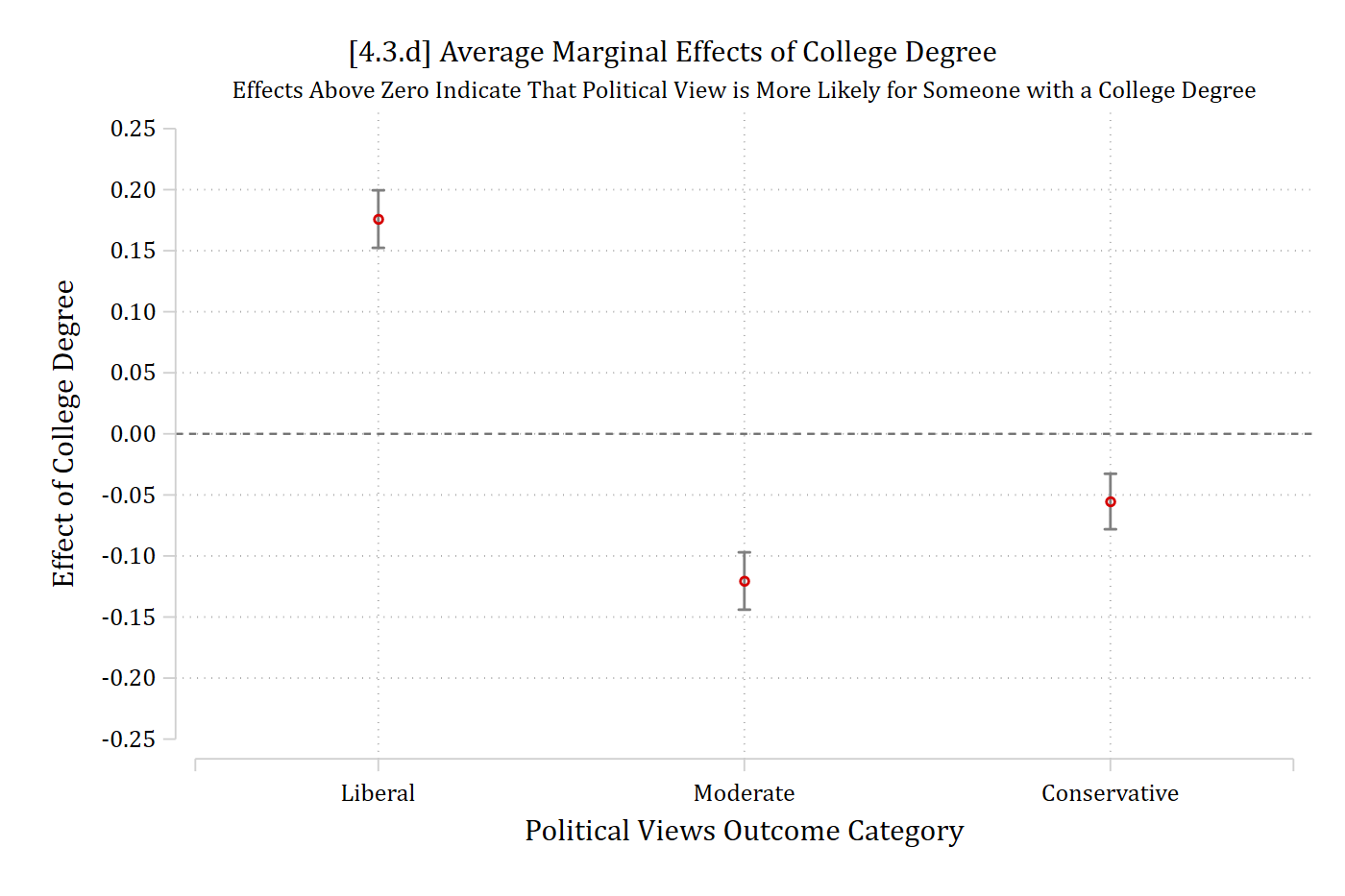 [4.3.d] Dot plot of the same average marginal effects of a college degree (about 0.18, -0.12, and -0.06) with confidence intervals and a reference line at zero.
