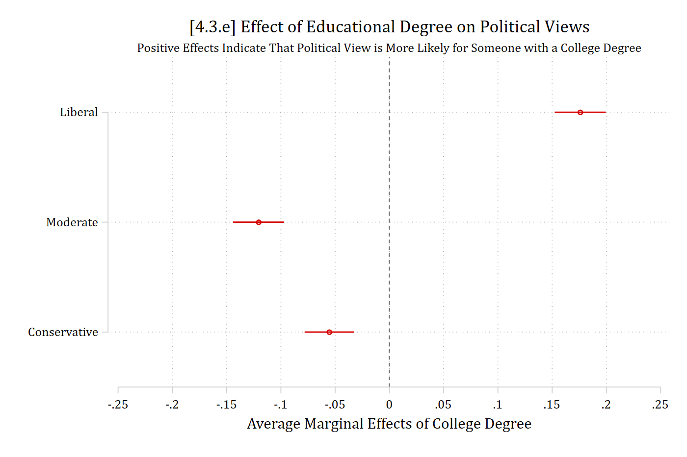 [4.3.e] Horizontal dot plot with the outcomes on the vertical axis: the effect of a college degree is about 0.18 for liberal, -0.12 for moderate, and -0.06 for conservative, with a reference line at zero.