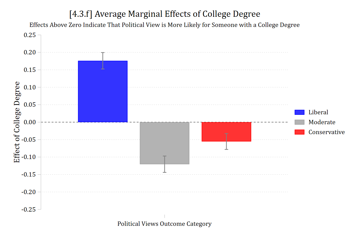 [4.3.f] Bar chart of the average marginal effects of a college degree with a different color for each outcome: blue liberal about 0.18, gray moderate about -0.12, red conservative about -0.06.
