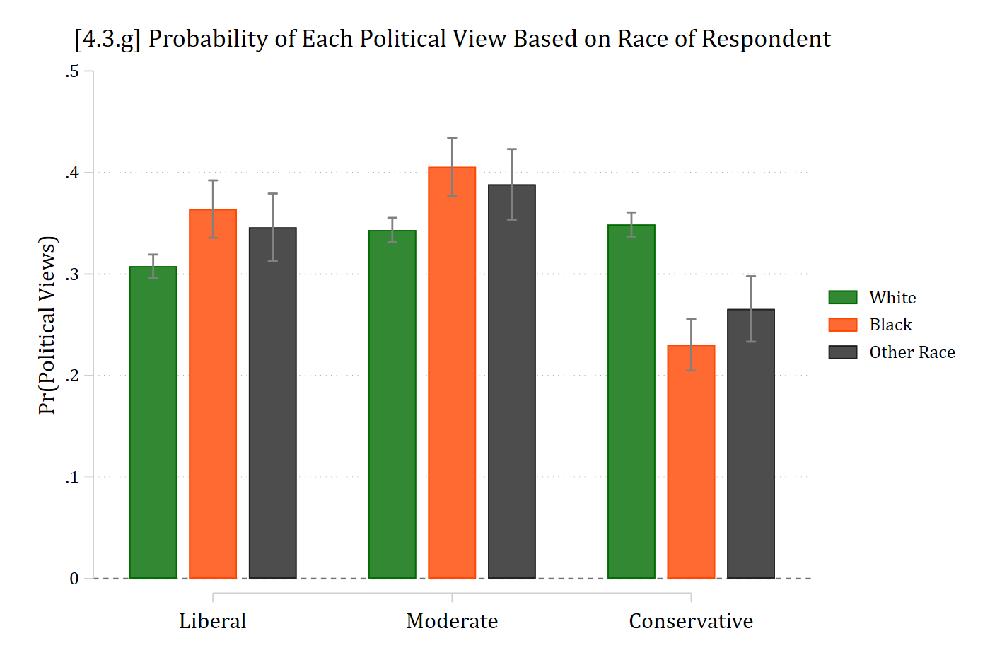 [4.3.g] Bar chart of the predicted probability of each political view for White (green), Black (orange), and other race (dark gray) respondents: Black and other-race respondents are more likely to be liberal or moderate and less likely to be conservative (about 0.23 and 0.27 vs 0.35 for White respondents).