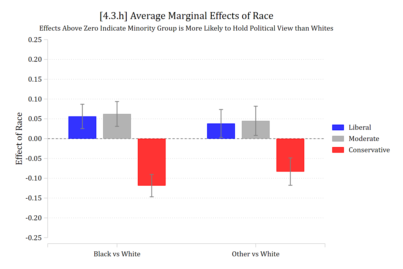 [4.3.h] Bar chart of the average marginal effects of race for each outcome: Black vs White about 0.06 liberal, 0.06 moderate, and -0.12 conservative; other race vs White about 0.04, 0.05, and -0.08.