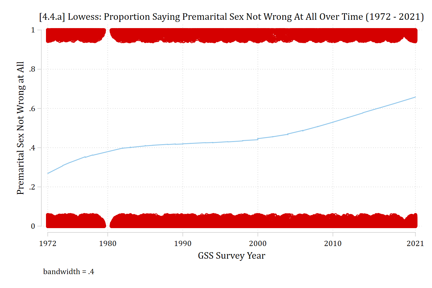 [4.4.a] Lowess curve of the proportion saying premarital sex is not wrong at all, by GSS survey year, over jittered points at 0 and 1: it rises from about 0.27 in 1972 to about 0.40 by 1980, stays nearly flat around 0.40 to 0.45 until about 2000, then rises to about 0.66 in 2021.