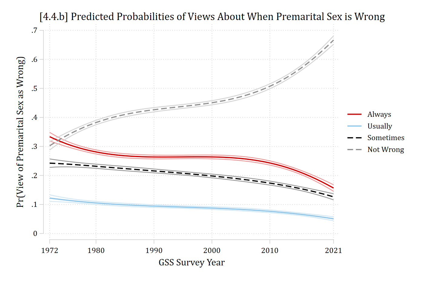 [4.4.b] Predicted probabilities of each view of premarital sex from 1972 to 2021: not wrong at all rises from about 0.30 to 0.67, always wrong falls from about 0.33 to 0.15, sometimes wrong falls from about 0.24 to 0.13, and usually wrong falls from about 0.12 to 0.05.