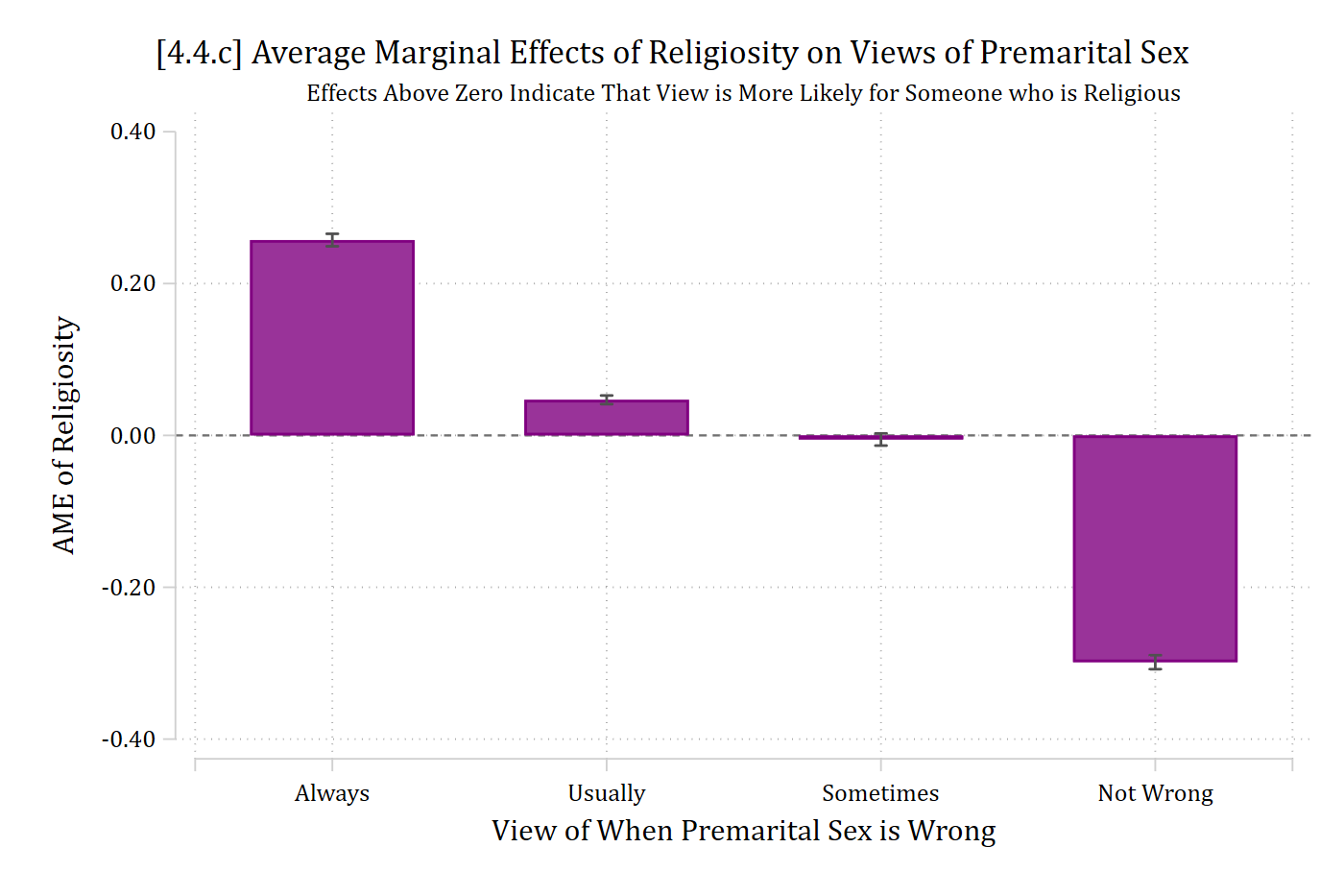 [4.4.c] Bar chart of the average marginal effects of religiosity on each view of premarital sex: about 0.26 for always wrong, 0.05 for usually wrong, about 0 for sometimes wrong, and -0.30 for not wrong at all.