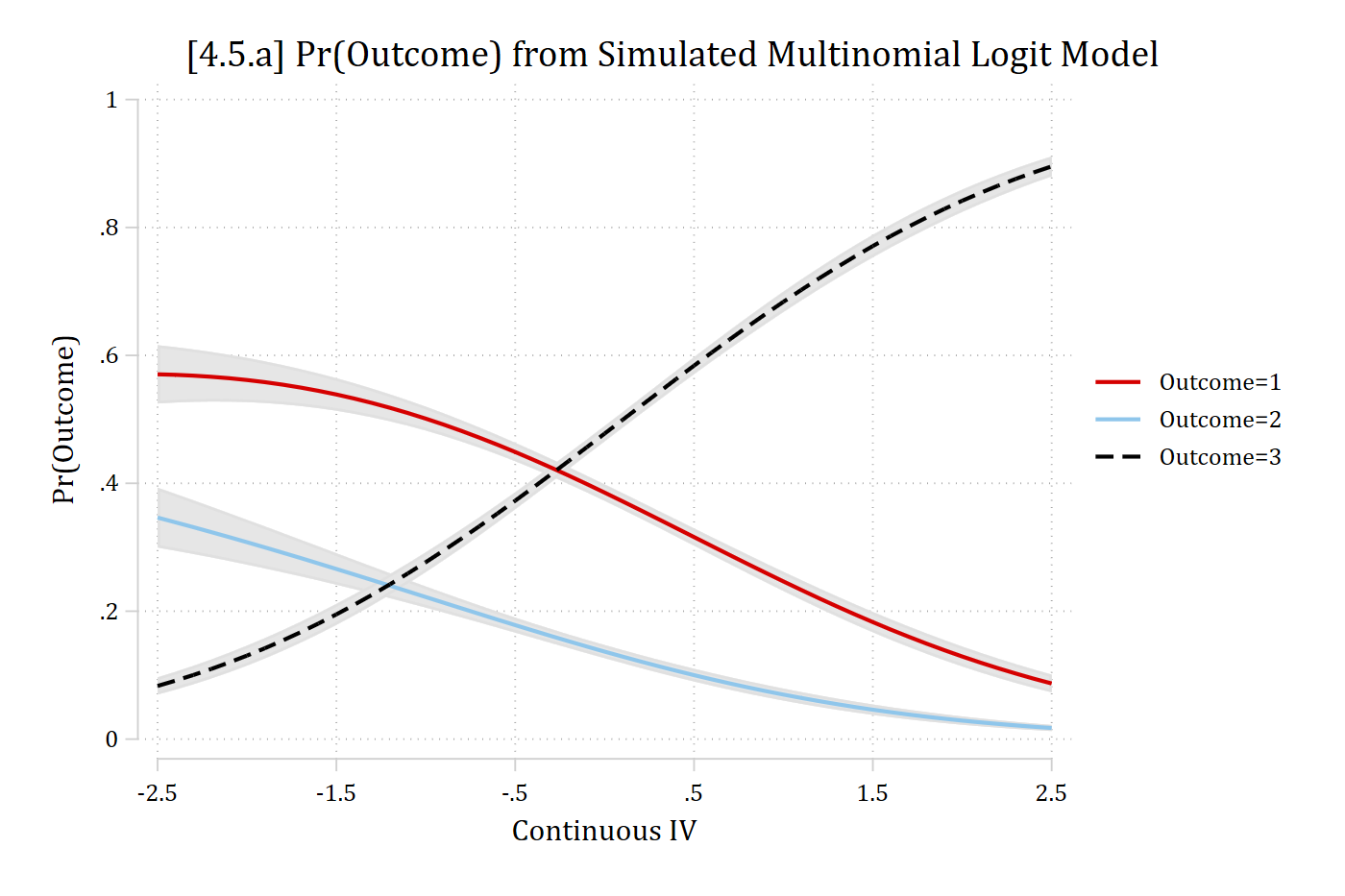[4.5.a] Predicted probabilities of three outcomes across the continuous IV from -2.5 to 2.5: Pr(outcome 1) falls from about 0.57 to 0.09, Pr(outcome 2) falls from about 0.35 to 0.02, and Pr(outcome 3) rises from about 0.08 to 0.89.