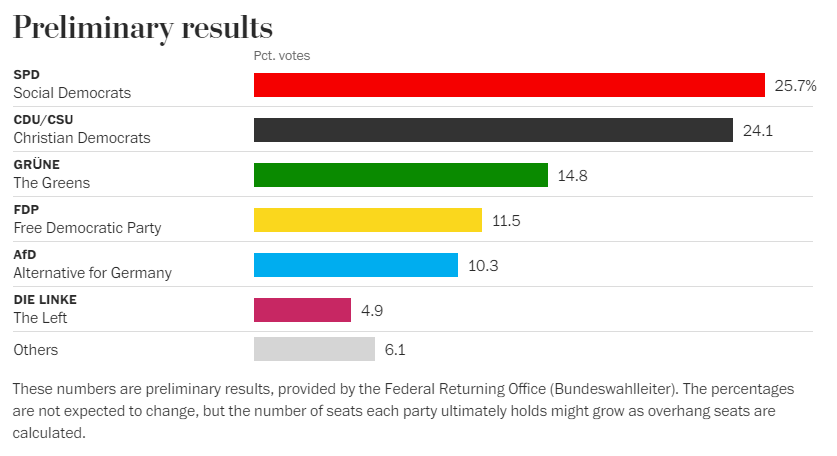 Preliminary results of the 2021 German election (percent of votes): SPD 25.7, CDU/CSU 24.1, Greens 14.8, FDP 11.5, AfD 10.3, The Left 4.9, others 6.1.