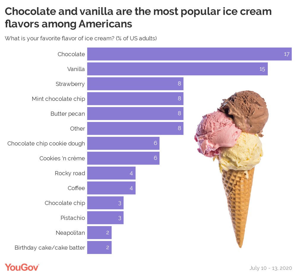 YouGov bar chart of Americans' favorite ice cream flavors (July 2020): chocolate 17%, vanilla 15%, then strawberry, mint chocolate chip, butter pecan, and other at 8% each, down to birthday cake at 2%.