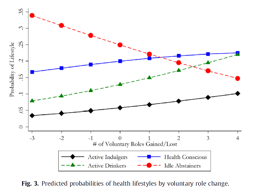 Figure 3 from Mize (2017): predicted probabilities of health lifestyles by the number of voluntary roles gained or lost, from -3 to 4: Idle Abstainers falls from about 0.34 to 0.15, Health Conscious rises from about 0.17 to 0.22, Active Drinkers rises from about 0.08 to 0.22, and Active Indulgers rises from about 0.03 to 0.10.