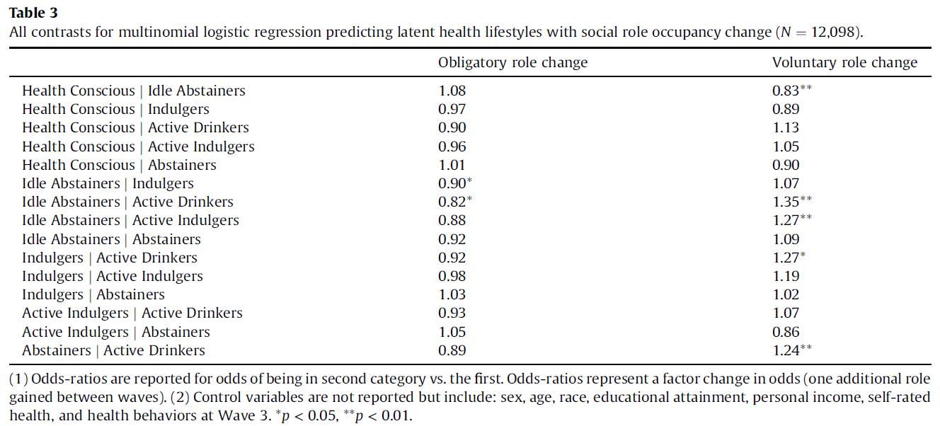 Table 3 from Mize (2017): odds ratios for all contrasts among five latent health lifestyles (Health Conscious, Idle Abstainers, Indulgers, Active Drinkers, Active Indulgers, Abstainers) for obligatory and voluntary role change; for example, Health Conscious versus Idle Abstainers is 1.08 for obligatory role change and 0.83 (p < 0.01) for voluntary role change.