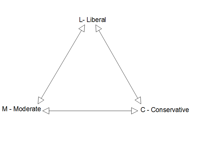 Triangle diagram with L - Liberal at the top and M - Moderate and C - Conservative at the bottom corners; a two-headed arrow connects each pair of outcomes.