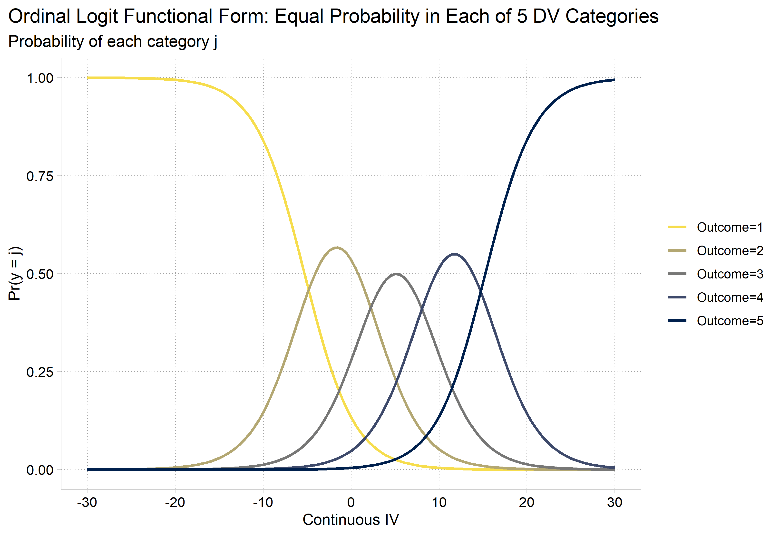 Ordinal logit functional form with five equally likely categories: across the continuous IV from -30 to 30, Pr(outcome 1) falls from about 1 to 0, Pr(outcome 5) rises from 0 to about 1, and outcomes 2, 3, and 4 are hill-shaped curves that peak one after another (at about 0.57, 0.51, and 0.57).