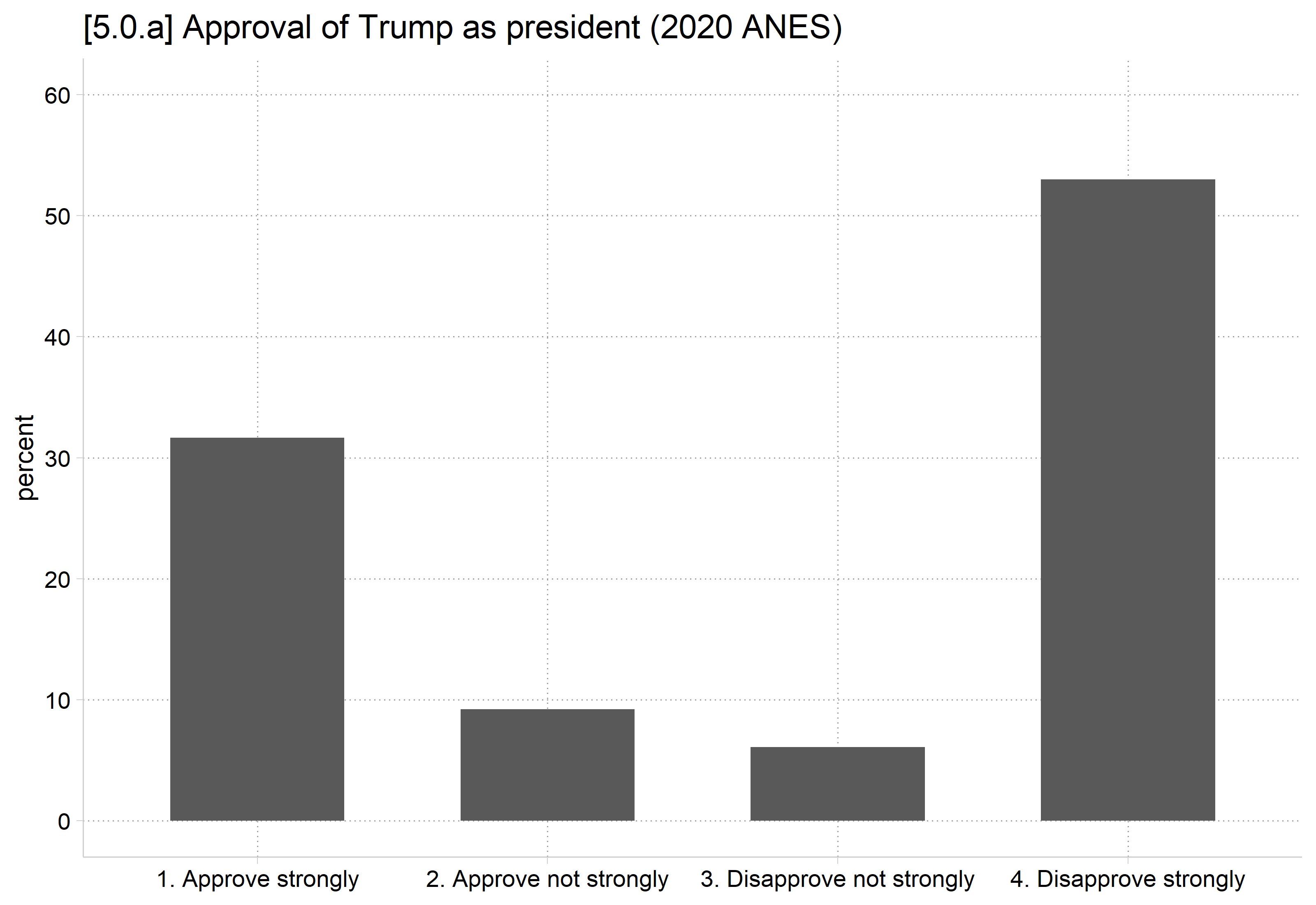 [5.0.a] Bar chart of approval of Trump as president in the 2020 ANES: about 32% approve strongly, 9% approve not strongly, 6% disapprove not strongly, and 53% disapprove strongly.