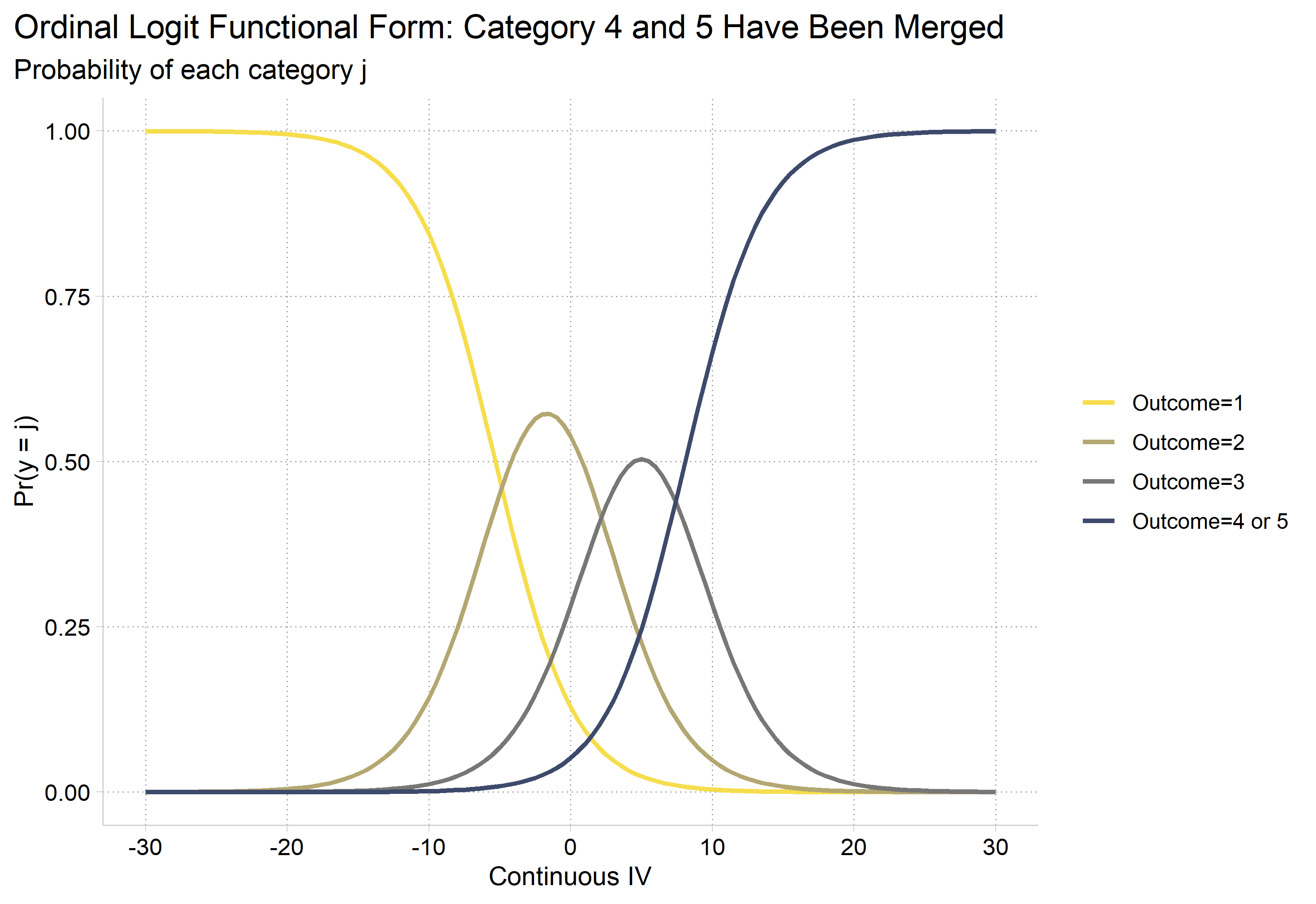 Ordinal logit functional form after merging categories 4 and 5: the curves for outcomes 1, 2, and 3 are the same as with five categories, and the merged outcome 4 or 5 rises from 0 to about 1 across the continuous IV.