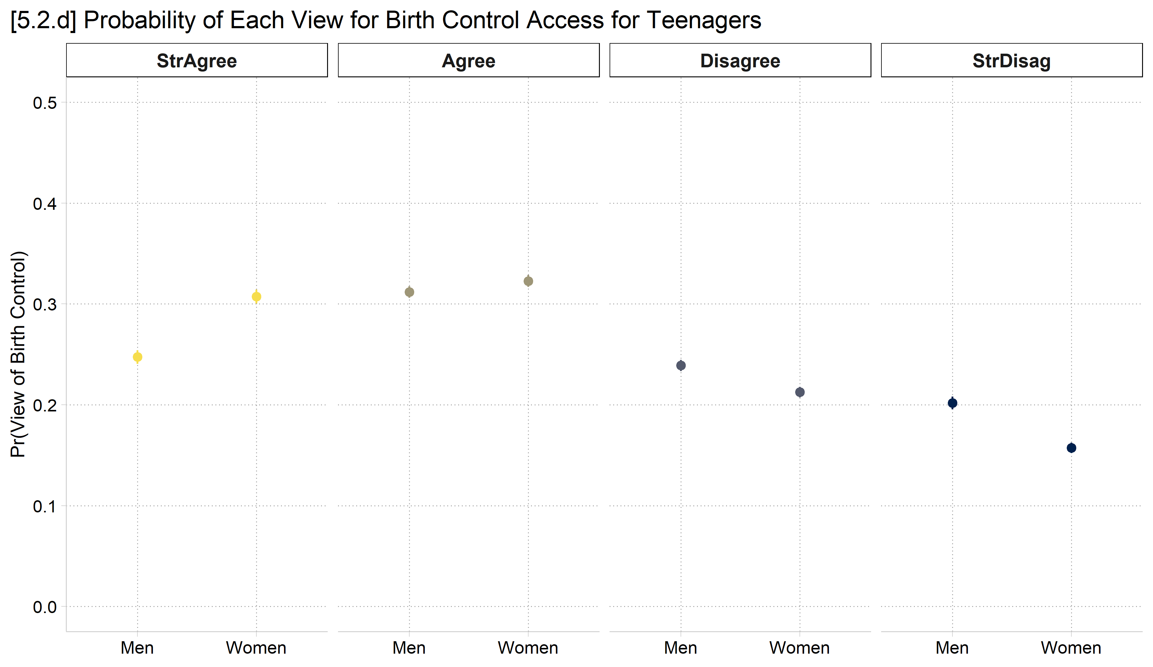 [5.2.d] Dot plot of the predicted probability of each view for men and women: strongly agree about 0.25 for men and 0.31 for women, agree about 0.31 and 0.32, disagree about 0.24 and 0.21, strongly disagree about 0.20 and 0.16.