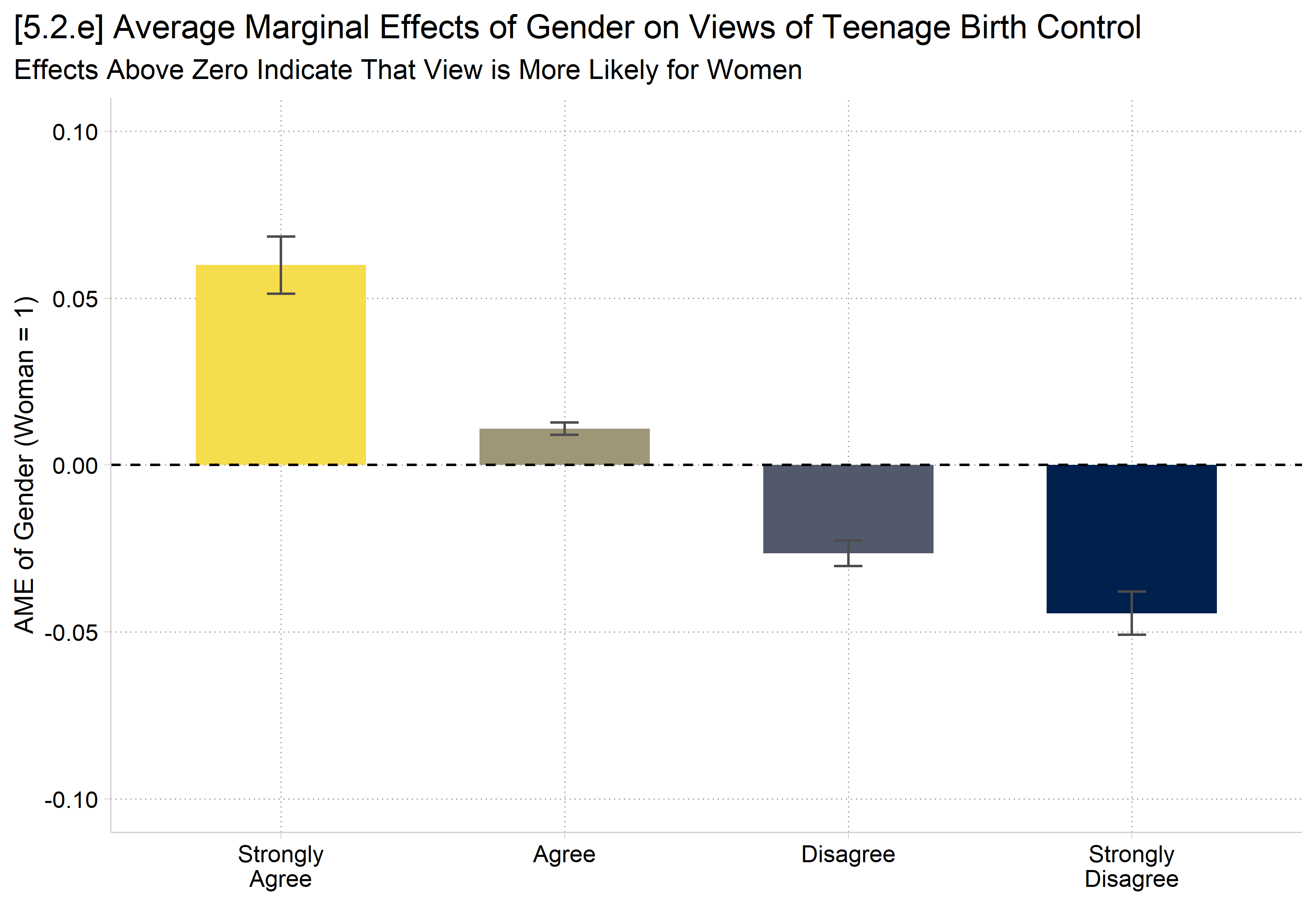 [5.2.e] Bar chart, in ordinal colors from light to dark, of the average marginal effects of gender (woman = 1) on each view: about 0.06 for strongly agree, 0.01 for agree, -0.03 for disagree, and -0.04 for strongly disagree.