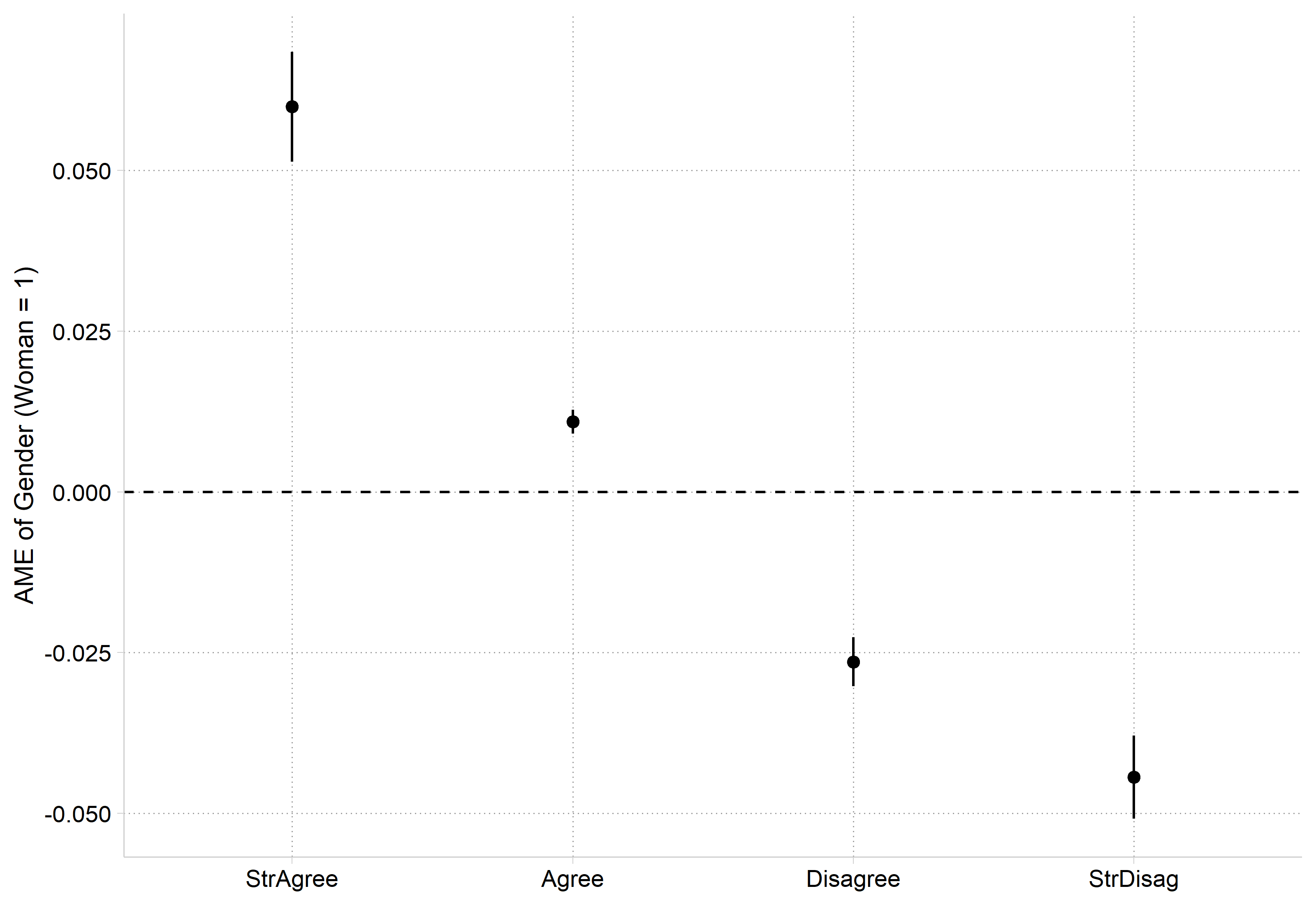 Dot plot of the same average marginal effects of gender with confidence intervals and a dashed line at zero.