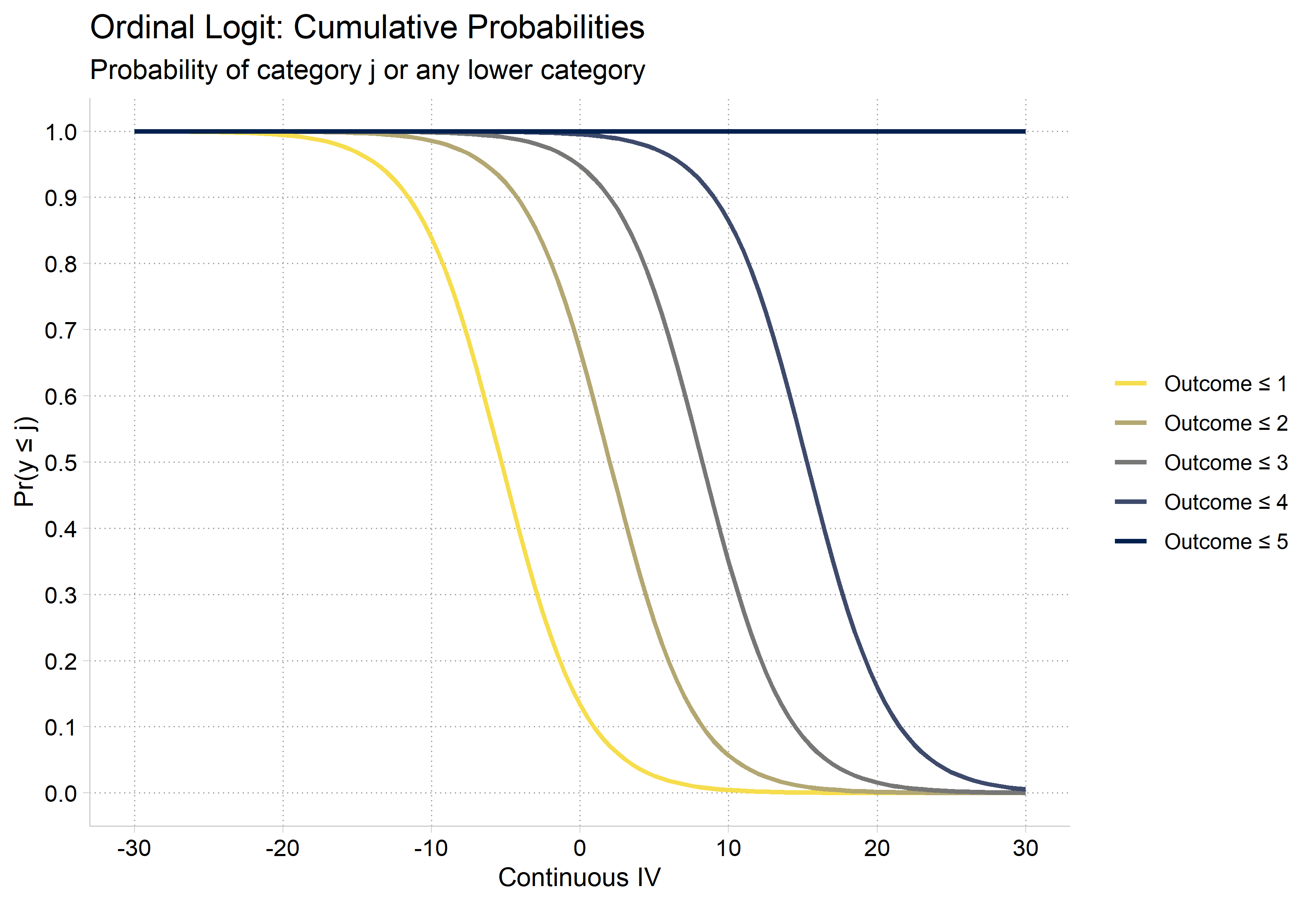 Ordinal logit cumulative probabilities across the continuous IV: four S-shaped curves for Pr(y ≤ 1) to Pr(y ≤ 4) fall from 1 to 0, each shifted to the right of the one before, and Pr(y ≤ 5) is a flat line at 1.