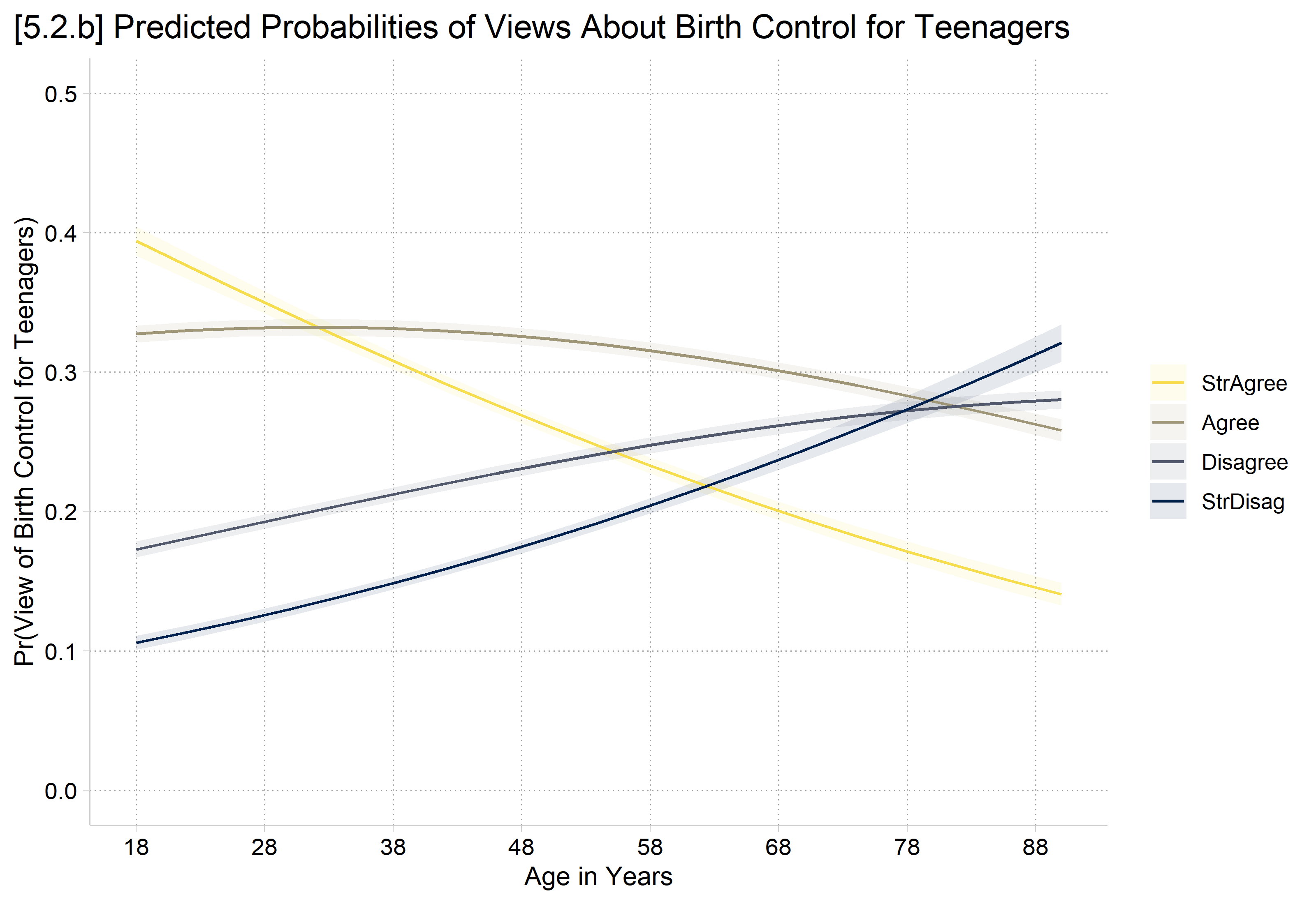 [5.2.b] Predicted probabilities of each view of birth control for teenagers by age from 18 to 90: strongly agree falls from about 0.39 to 0.14, agree stays near 0.33 then falls to about 0.26, disagree rises from about 0.17 to 0.28, and strongly disagree rises from about 0.11 to 0.32.