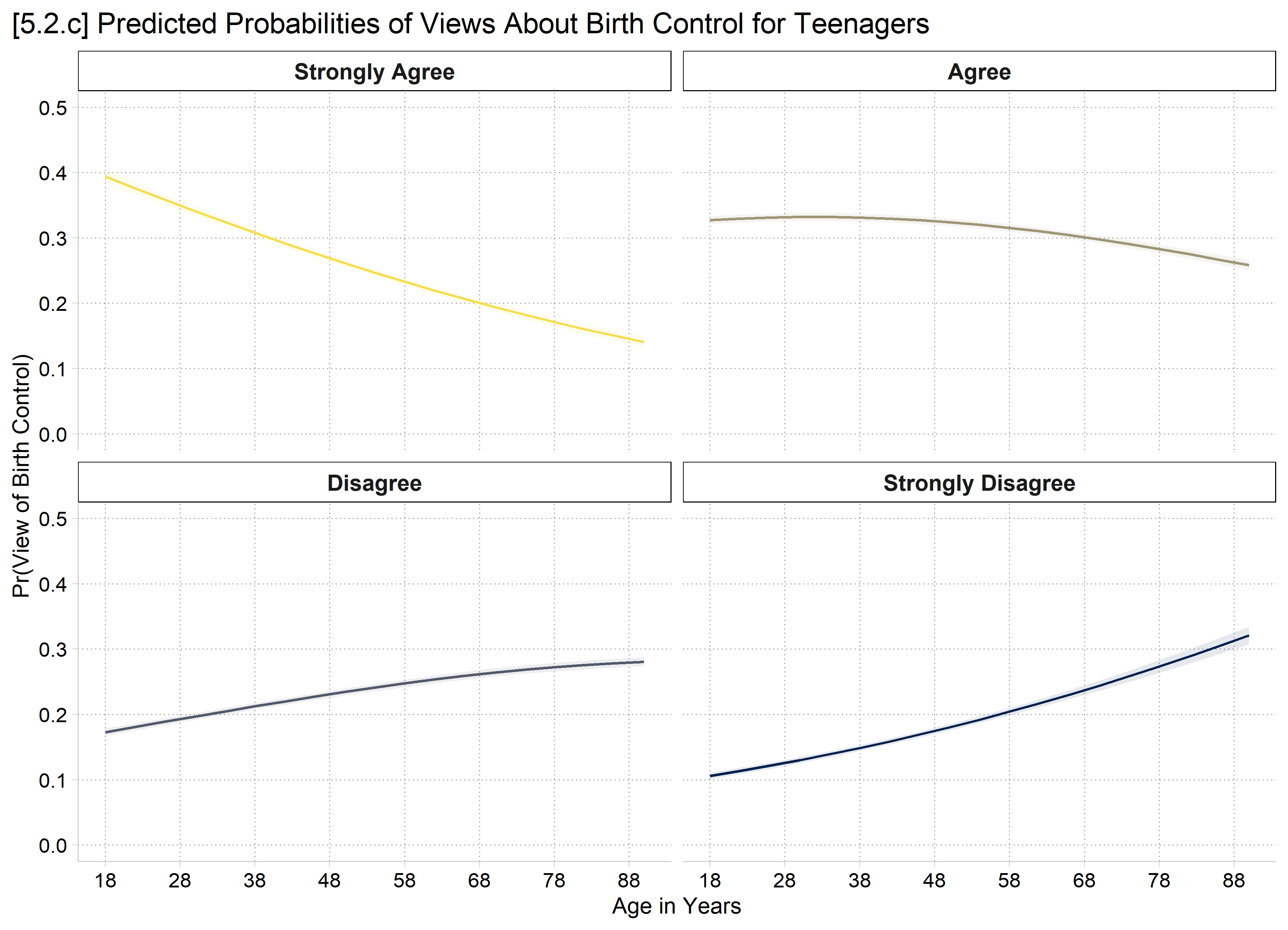 [5.2.c] Four panels, one per view, of predicted probabilities by age with confidence intervals: strongly agree falls with age, agree is flat then falls slightly, disagree rises slightly, and strongly disagree rises.
