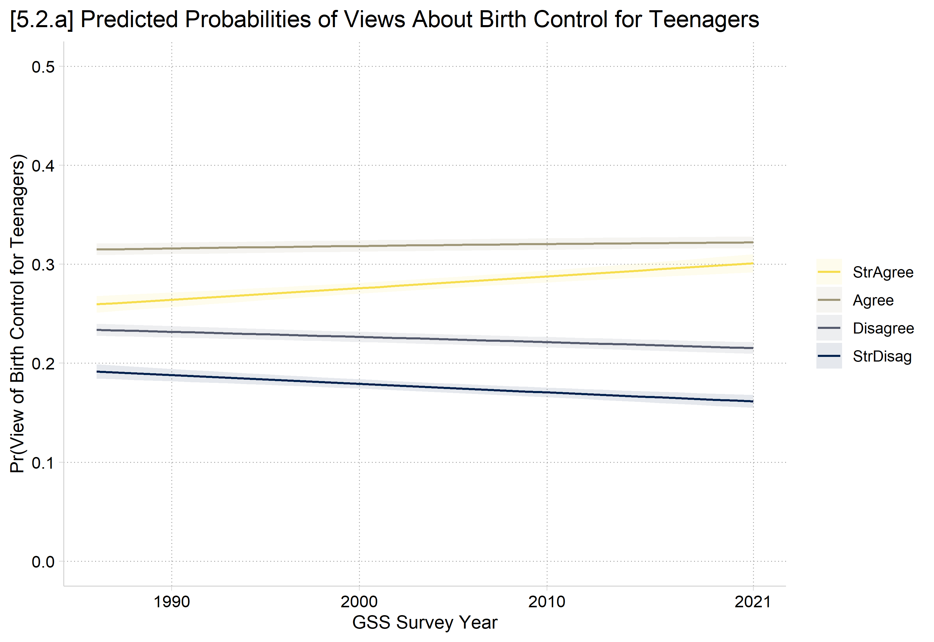 [5.2.a] Predicted probabilities of each view of birth control for teenagers by GSS survey year from 1986 to 2021: strongly agree rises slightly from about 0.26 to 0.30, agree stays near 0.32, disagree falls slightly from about 0.23 to 0.21, and strongly disagree falls slightly from about 0.19 to 0.16.