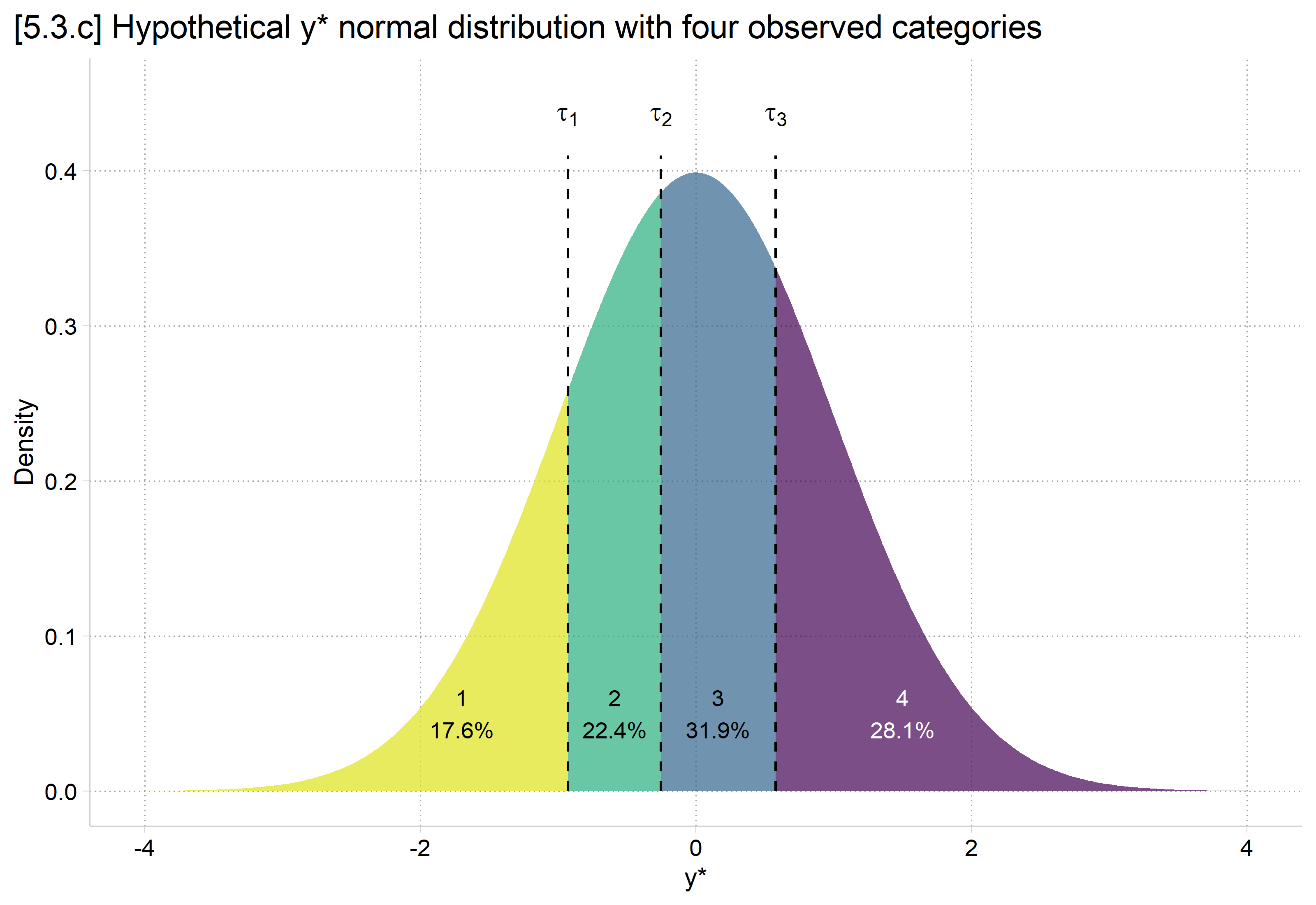 [5.3.c] Standard normal density of a hypothetical y-star split by dashed lines at tau 1 = -0.930, tau 2 = -0.254, and tau 3 = 0.579 into four shaded areas: category 1 (17.6%), 2 (22.4%), 3 (31.9%), and 4 (28.1%).