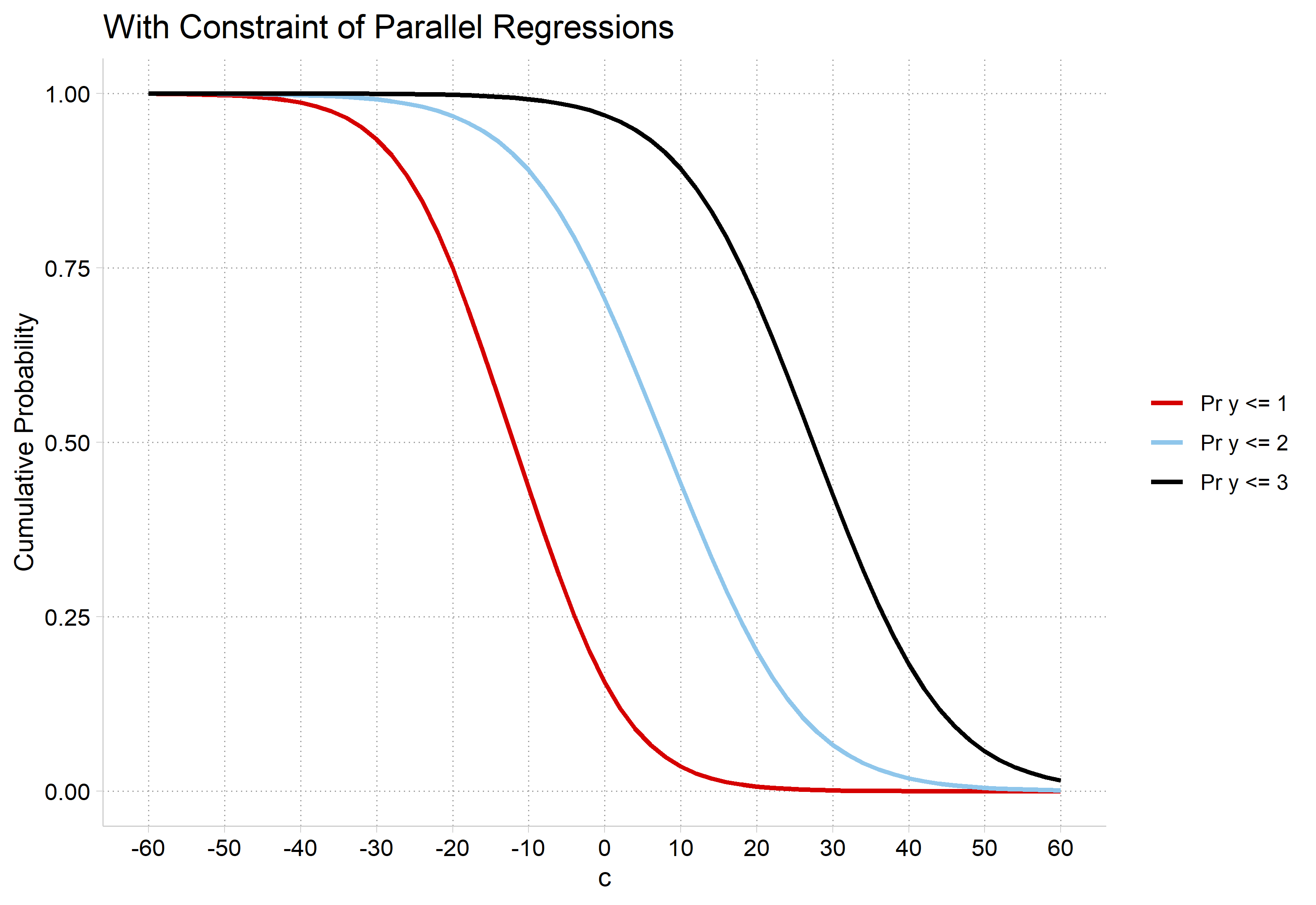With the constraint of parallel regressions: three S-shaped cumulative probability curves for Pr(y ≤ 1), Pr(y ≤ 2), and Pr(y ≤ 3) fall from 1 to 0 across c with the same slope, shifted about 20 units apart.