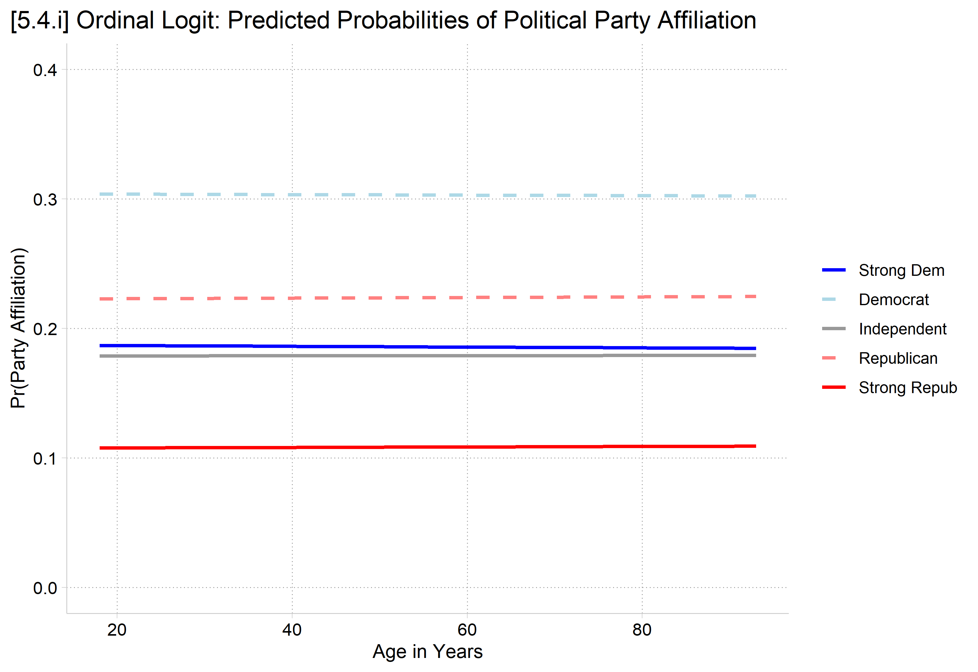[5.4.i] Ordinal logit predicted probabilities of each party affiliation by age from 18 to 93: all five lines are flat (Democrat about 0.30, Republican about 0.22, Strong Dem and Independent about 0.18, Strong Repub about 0.11).