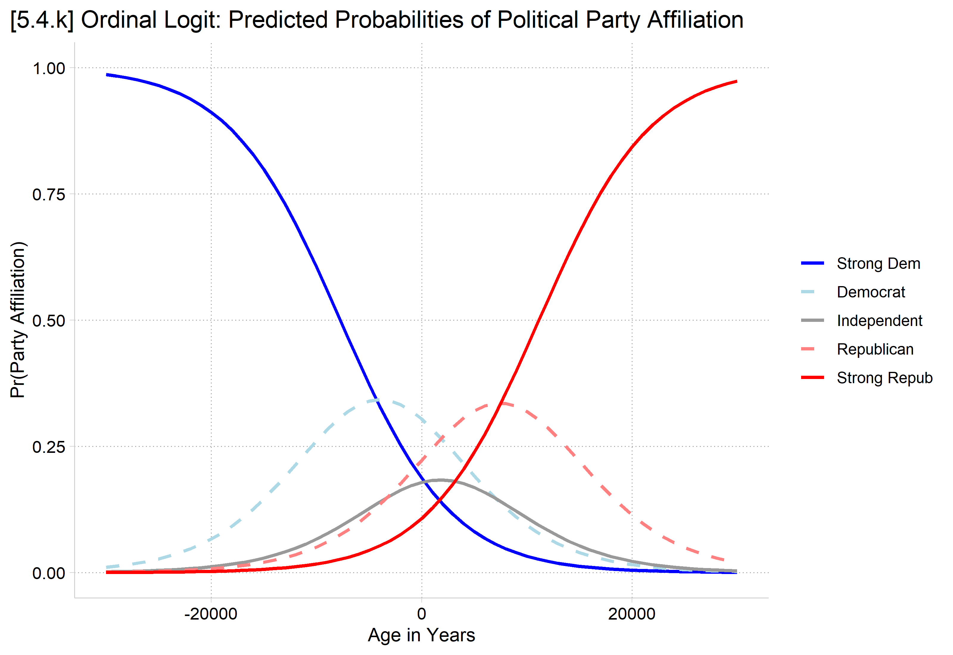 [5.4.k] Ordinal logit predicted probabilities of each party affiliation for impossible ages from -30,000 to 30,000: Pr(Strong Dem) falls from near 1 to near 0 and Pr(Strong Repub) rises from near 0 to near 1, with the middle categories peaking in between, which shows the ordinal functional form.