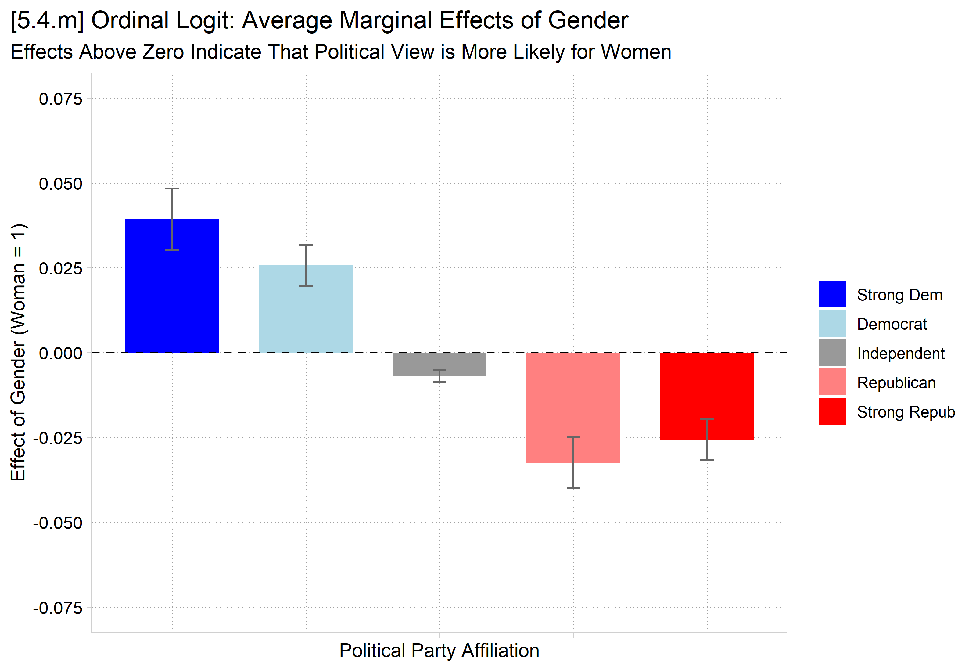 [5.4.m] Bar chart of the ordinal logit average marginal effects of gender (woman = 1) on each party affiliation: about 0.04 for Strong Dem, 0.03 for Democrat, -0.01 for Independent, -0.03 for Republican, and -0.03 for Strong Repub.