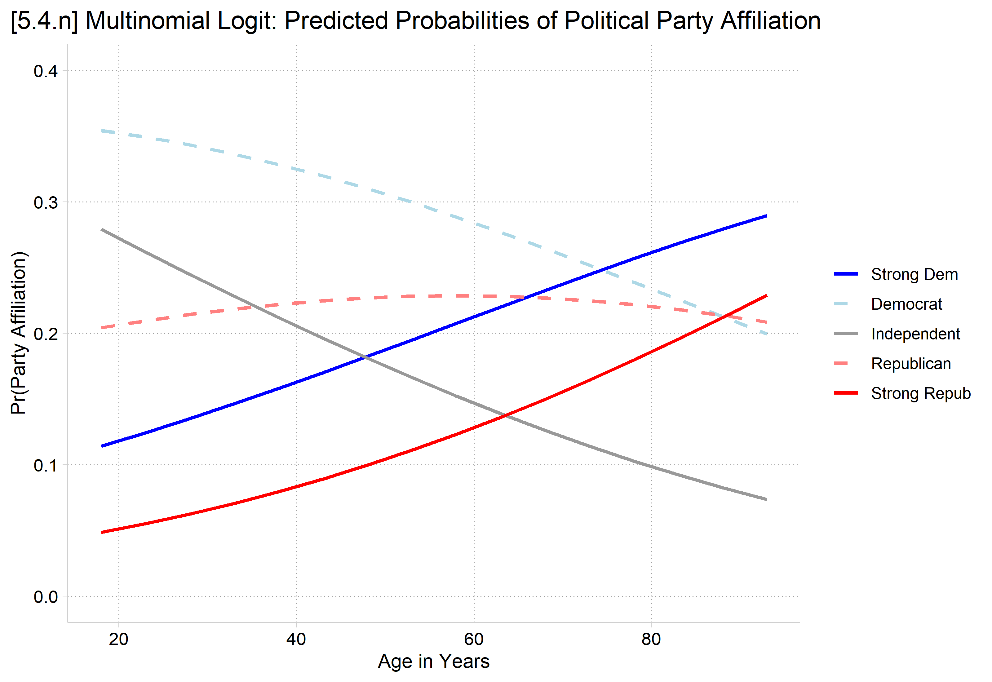 [5.4.n] Multinomial logit predicted probabilities of each party affiliation by age from 18 to 93: Strong Dem and Strong Repub rise with age (about 0.11 to 0.29 and 0.05 to 0.23), Democrat and Independent fall (about 0.35 to 0.20 and 0.28 to 0.07), and Republican stays near 0.21.