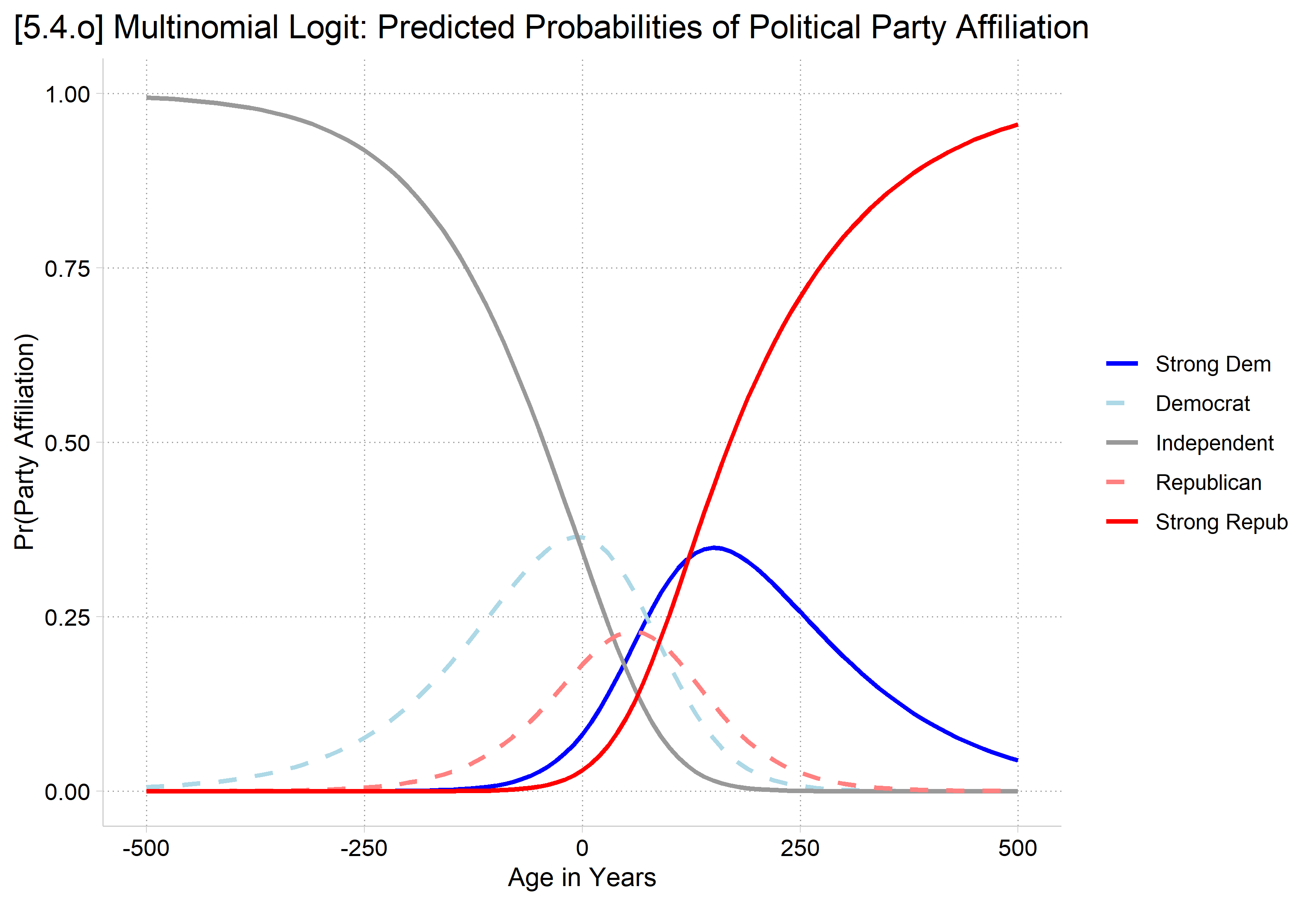 [5.4.o] Multinomial logit predicted probabilities of each party affiliation for impossible ages from -500 to 500: Independent dominates at very negative ages and Strong Repub at very high ages, a pattern that does not follow the ordering of the categories.