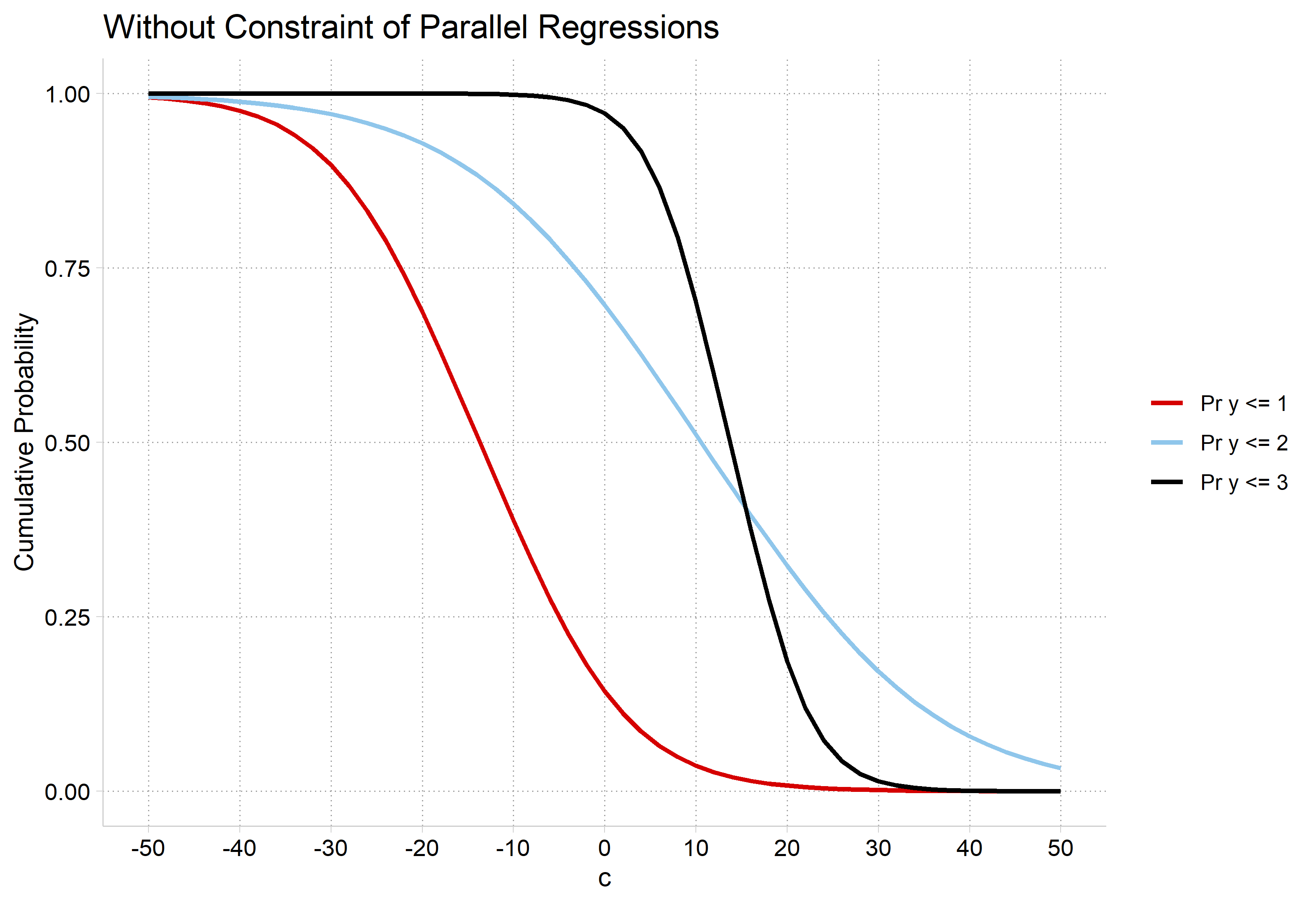 Without the constraint of parallel regressions: the three cumulative probability curves fall at different rates; Pr(y ≤ 2) is the flattest and Pr(y ≤ 3) the steepest, so the curves cross.