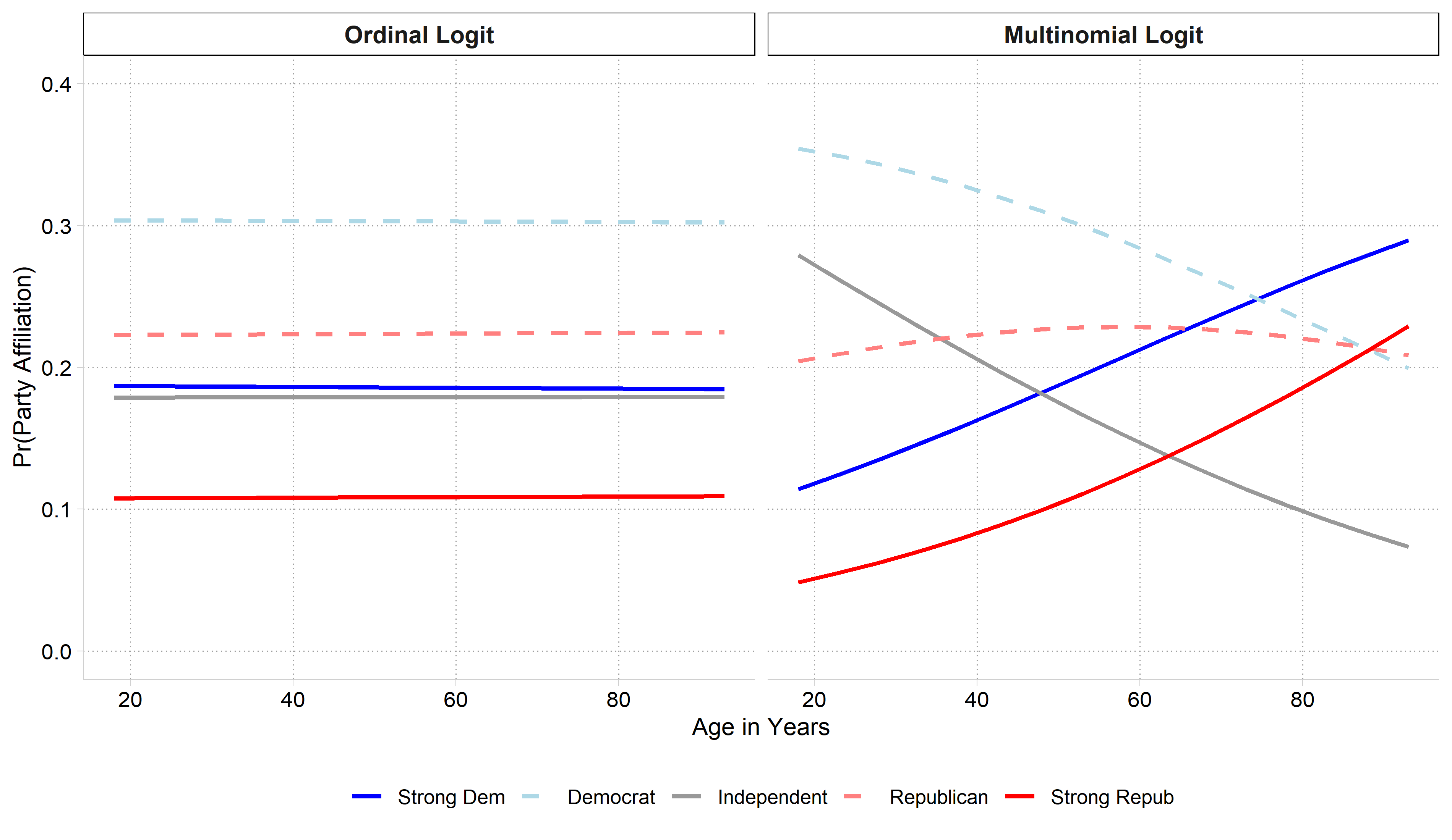 Ordinal logit and multinomial logit predicted probabilities of party affiliation by age side by side: the ordinal model's lines are flat, while the multinomial model shows Strong Dem and Strong Repub rising and Democrat and Independent falling with age.