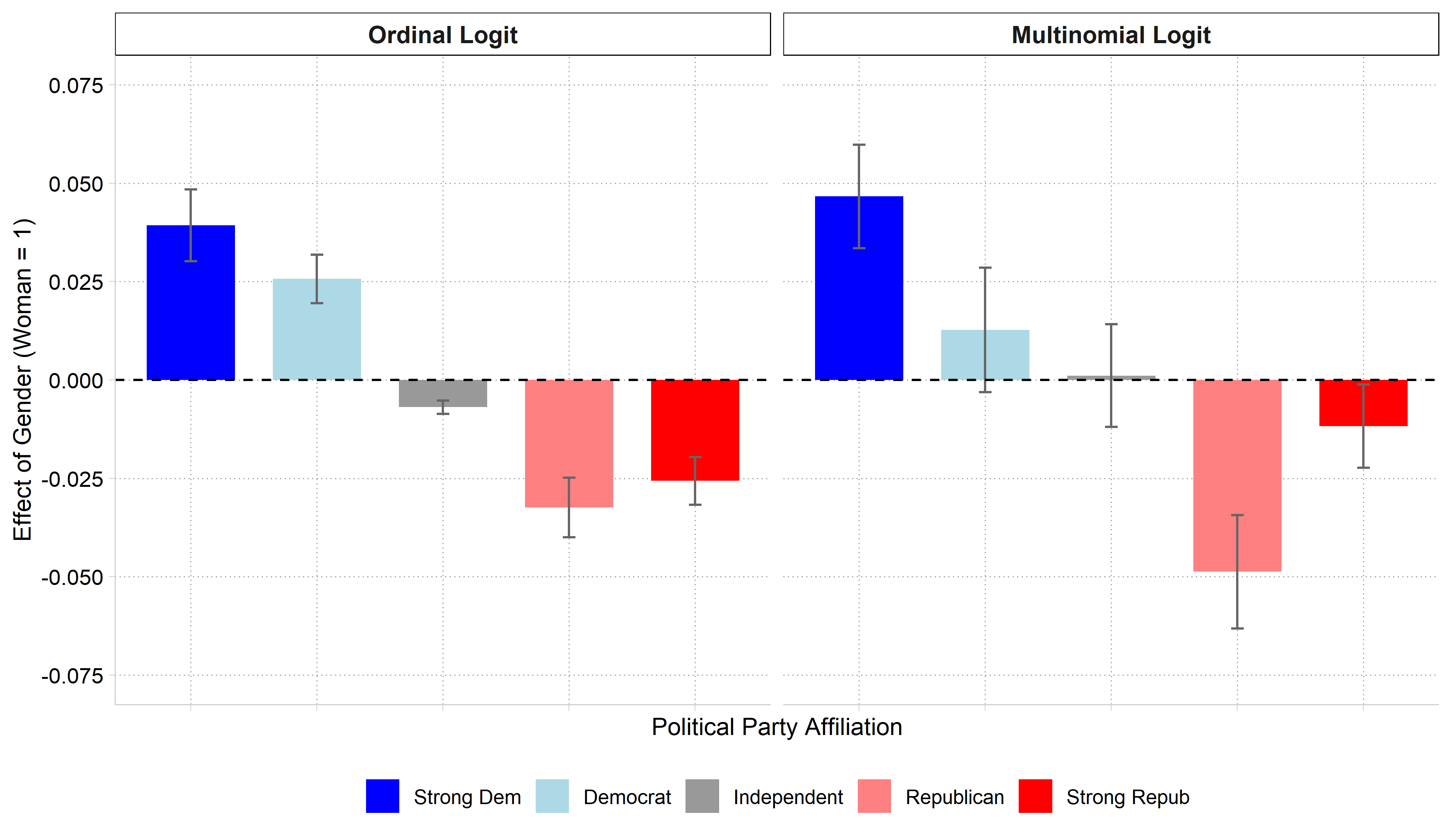 Ordinal logit and multinomial logit average marginal effects of gender side by side: the ordinal model has effects that shift steadily from positive for Strong Dem to negative for Strong Repub, while the multinomial model's largest effects are for Strong Dem (positive) and Republican (negative), with Strong Repub only slightly negative.