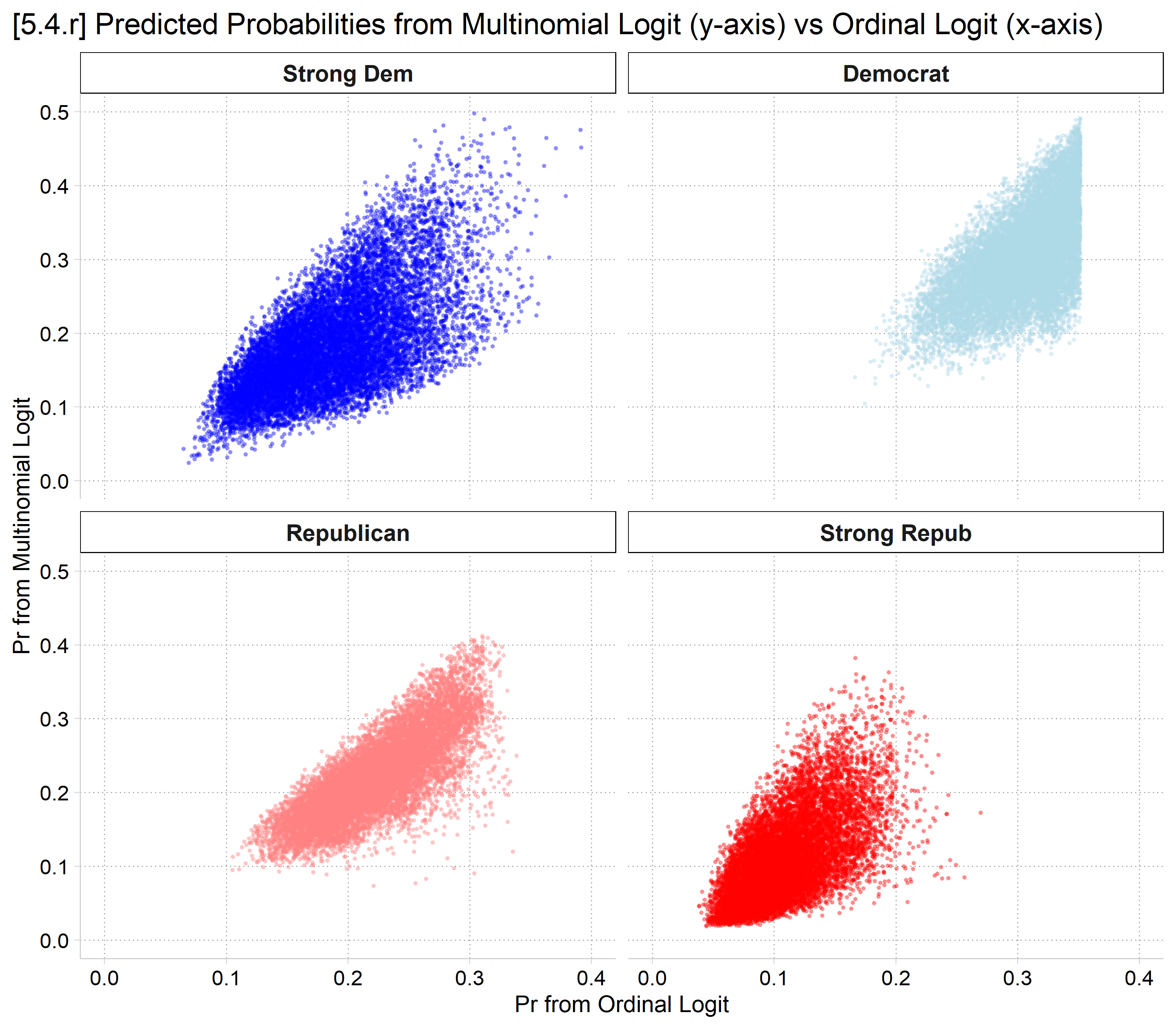 [5.4.r] Four scatterplots of each observation's predicted probability of Strong Dem, Democrat, Republican, and Strong Rep from the multinomial logit (y-axis) against the ordinal logit (x-axis): the points form wide clouds rather than lines, so the two models often disagree for individual people.