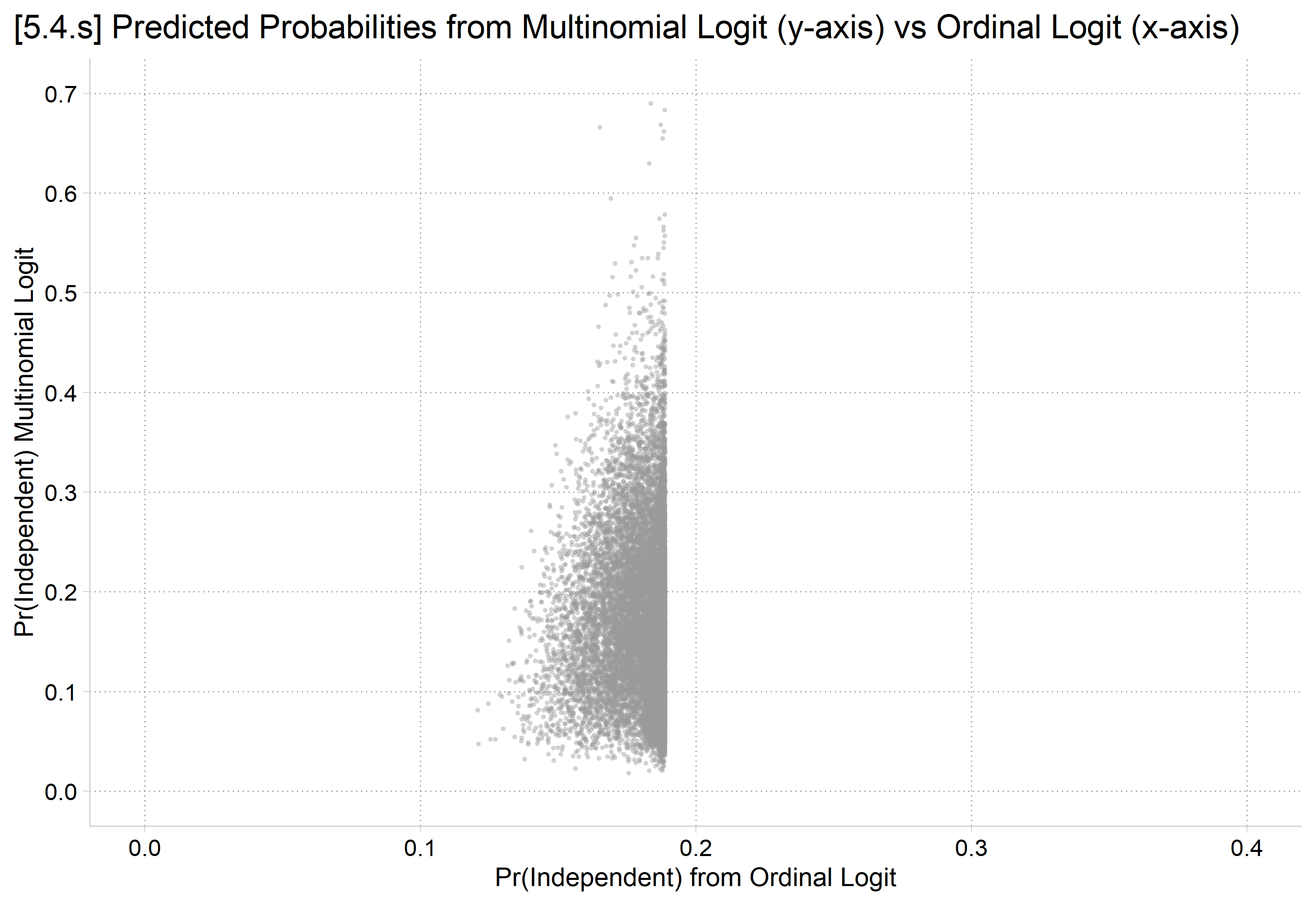 [5.4.s] Scatterplot of each observation's predicted probability of Independent from the multinomial logit (y-axis, about 0.03 to 0.7) against the ordinal logit (x-axis, about 0.14 to 0.19): the ordinal model gives nearly everyone the same probability while the multinomial model's predictions vary widely.