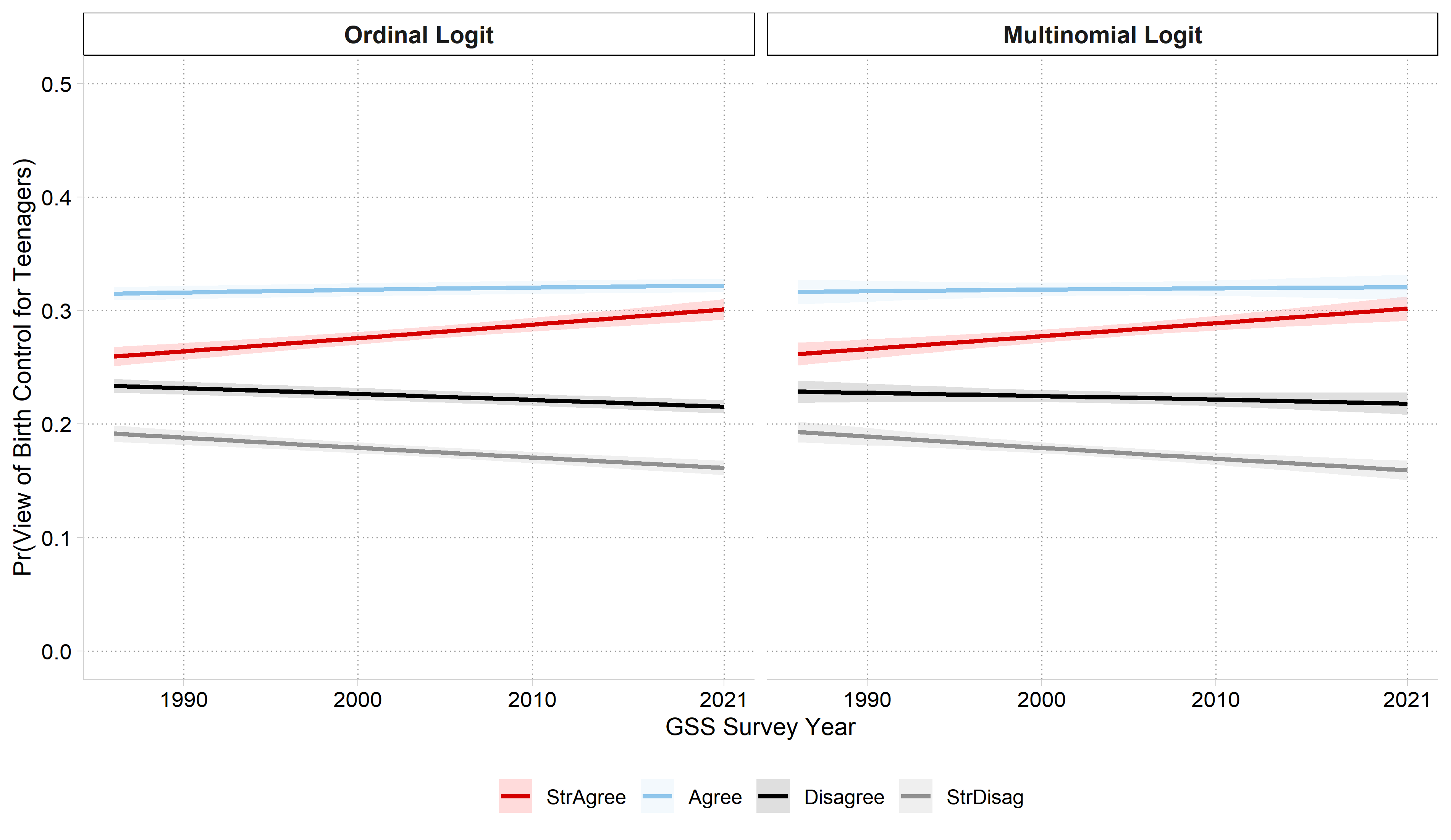 [5.4.e] ordinal logit and [5.4.a] multinomial logit predicted probabilities of each view by survey year side by side: the two models give nearly the same, nearly flat lines.