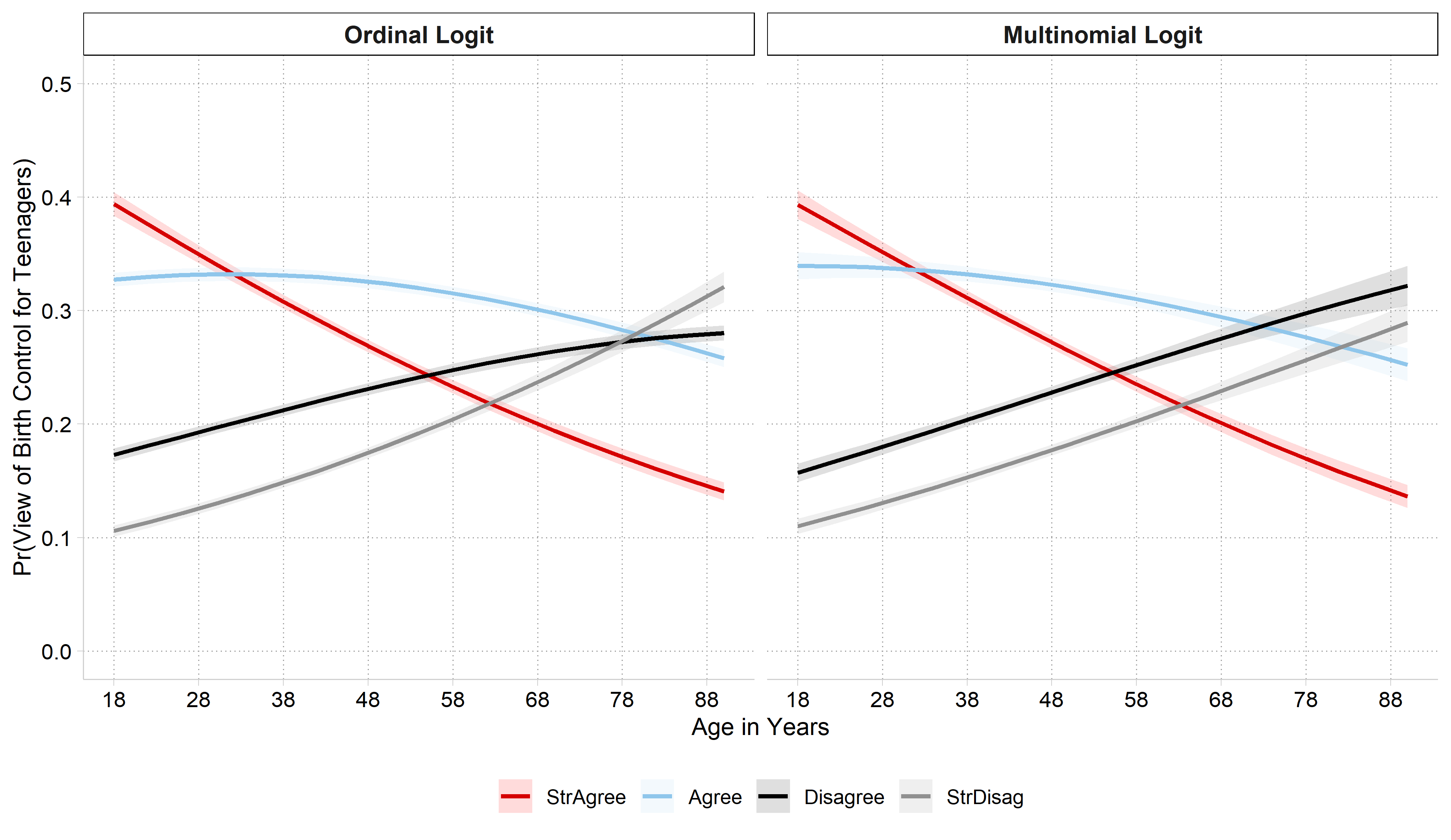 [5.4.f] ordinal logit and [5.4.b] multinomial logit predicted probabilities of each view by age side by side: both show strongly agree falling and strongly disagree rising with age; the multinomial model has disagree rising faster and strongly disagree rising slower than the ordinal model.
