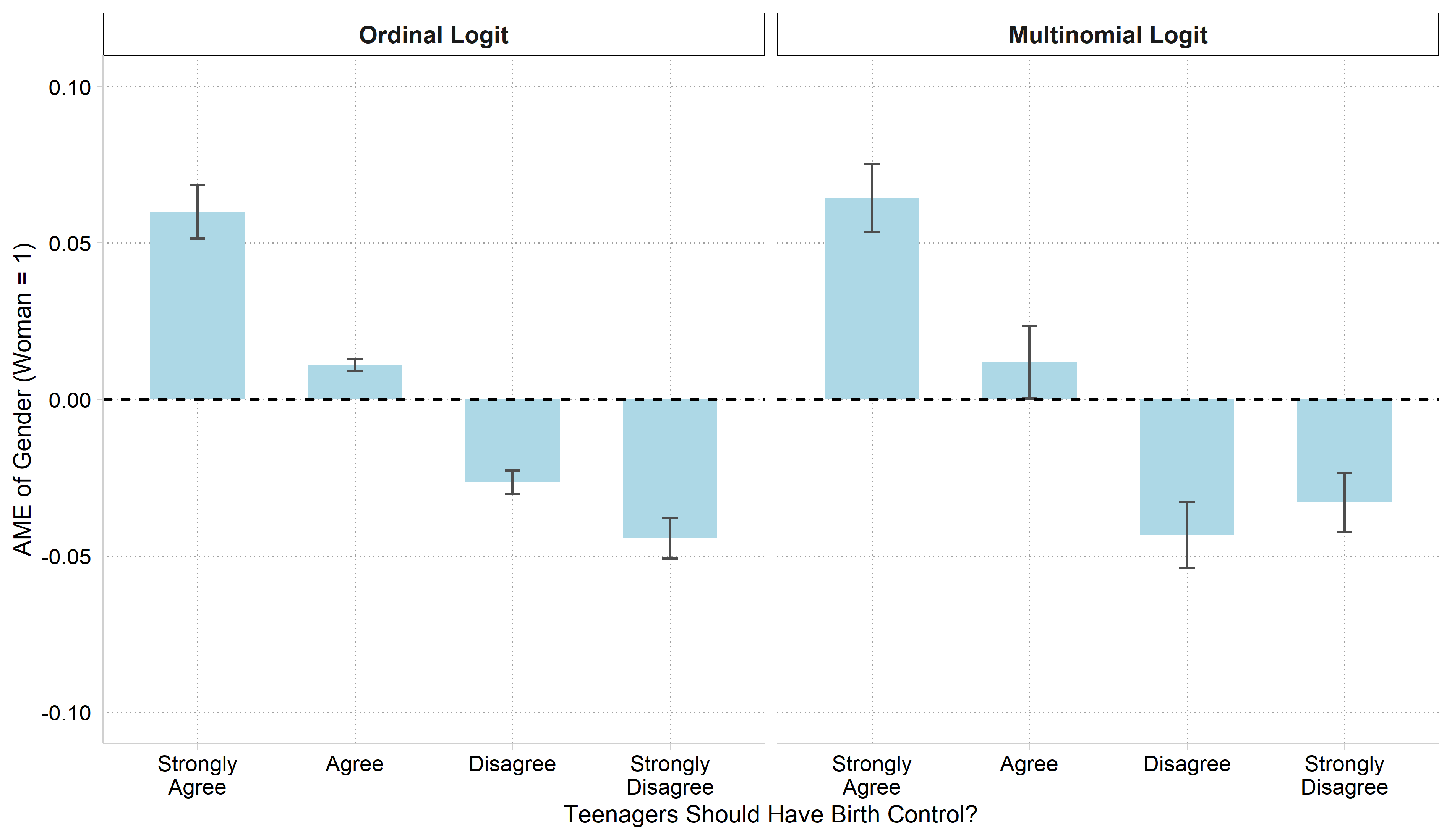 [5.4.g] ordinal logit and [5.4.c] multinomial logit average marginal effects of gender on each view side by side: both have positive effects for strongly agree and agree and negative effects for disagree and strongly disagree, but the multinomial model's effect for disagree is larger and for strongly disagree smaller.