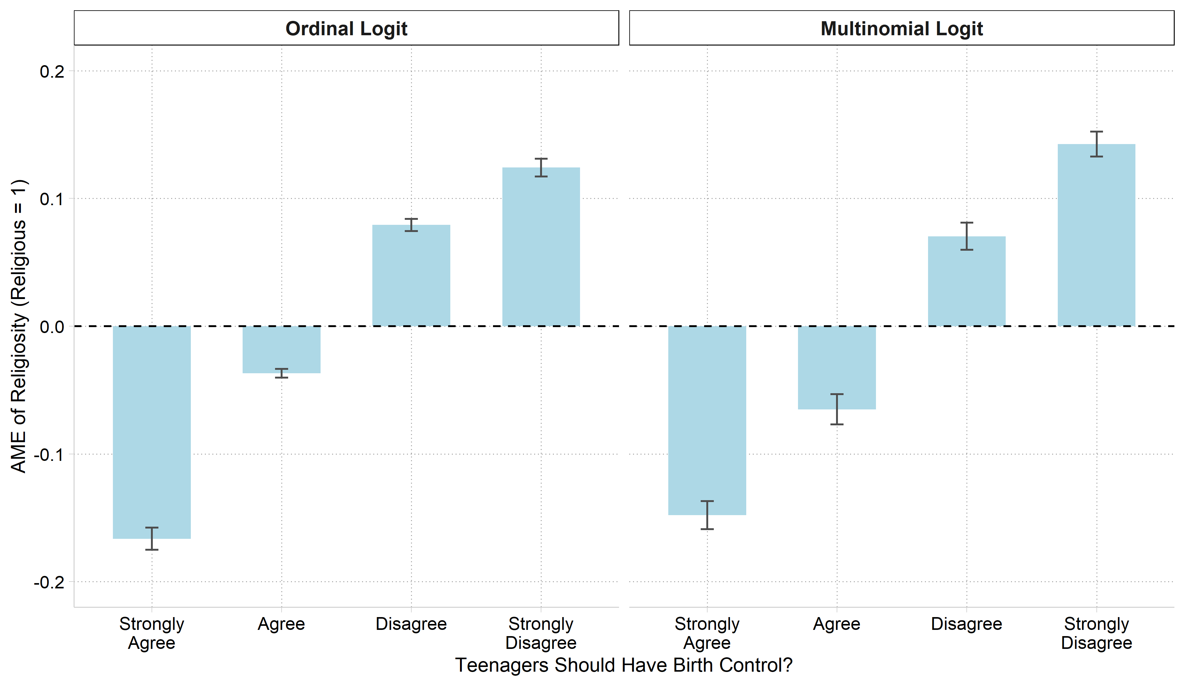 [5.4.h] ordinal logit and [5.4.d] multinomial logit average marginal effects of religiosity on each view side by side: both are negative for strongly agree and agree and positive for disagree and strongly disagree; the multinomial model has a larger negative effect for agree and a larger positive effect for strongly disagree.