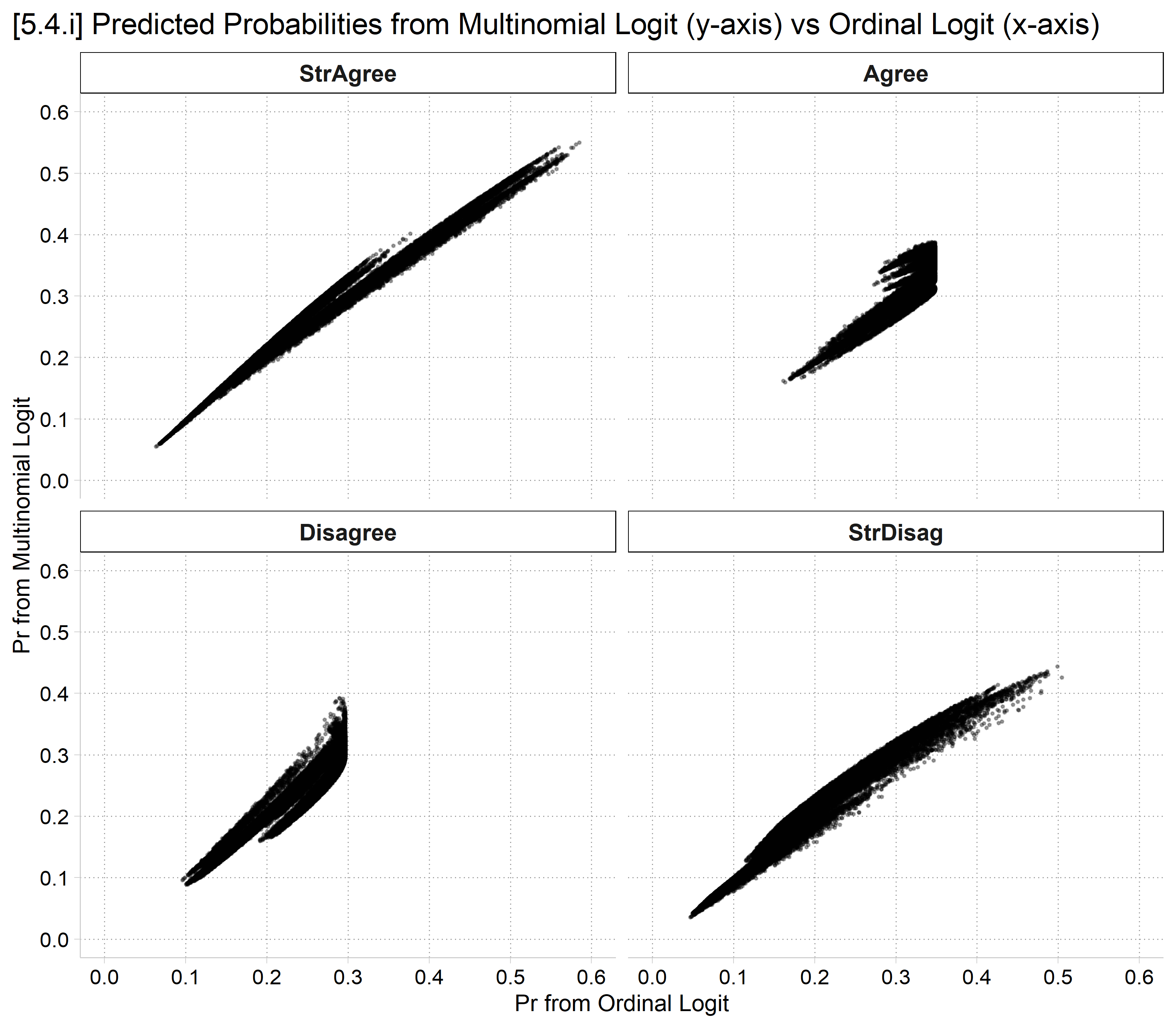 [5.4.i] Four scatterplots of each observation's predicted probability from the multinomial logit (y-axis) against the ordinal logit (x-axis): strongly agree and strongly disagree fall close to a straight line, while agree and disagree spread out more, especially at the higher ordinal-logit predictions.