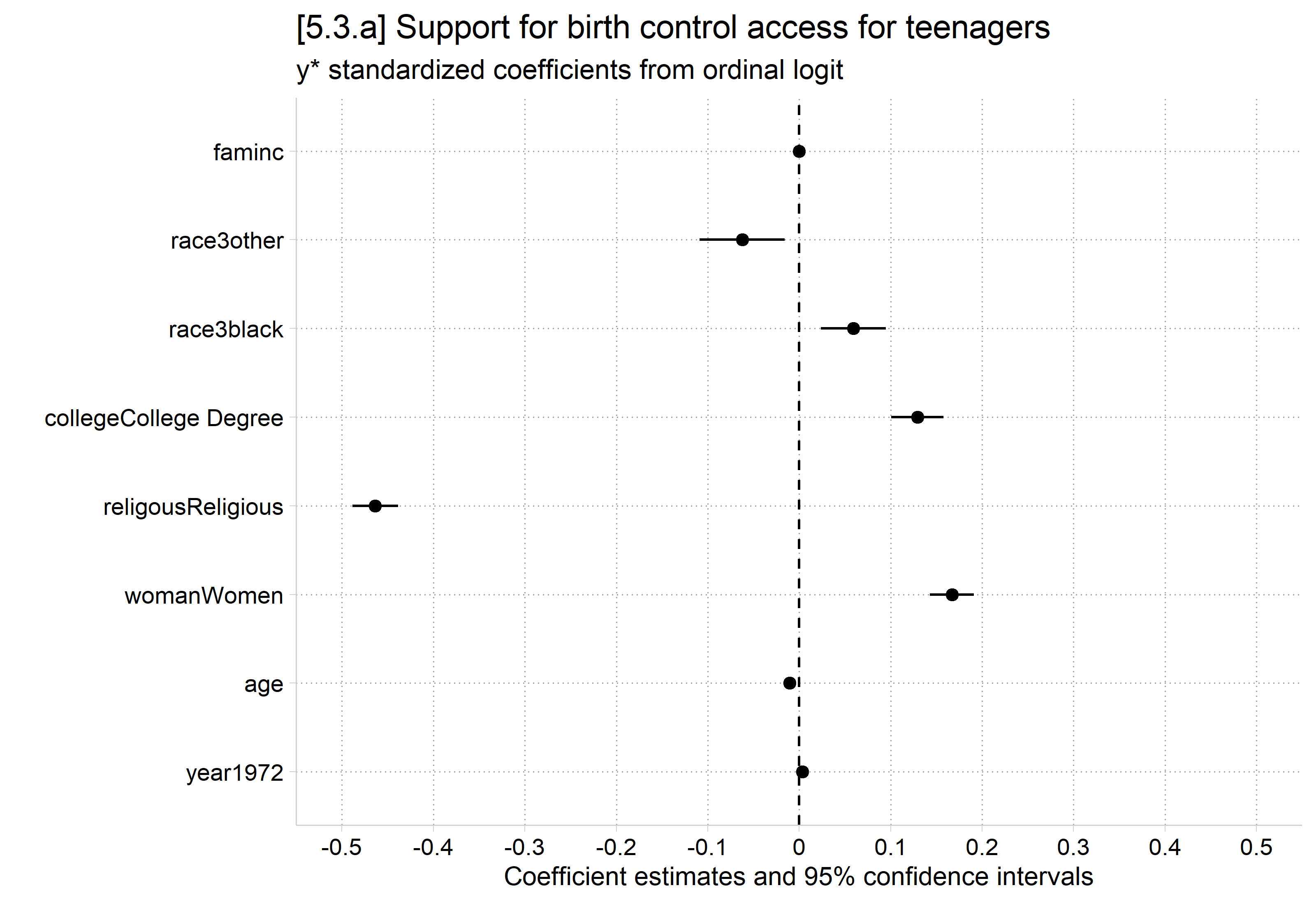 [5.3.a] Dot plot of y-star standardized coefficients from the ordinal logit with confidence intervals: religious about -0.46, other race about -0.06, women about 0.17, college degree about 0.13, Black about 0.06, and year, age, and family income near 0.