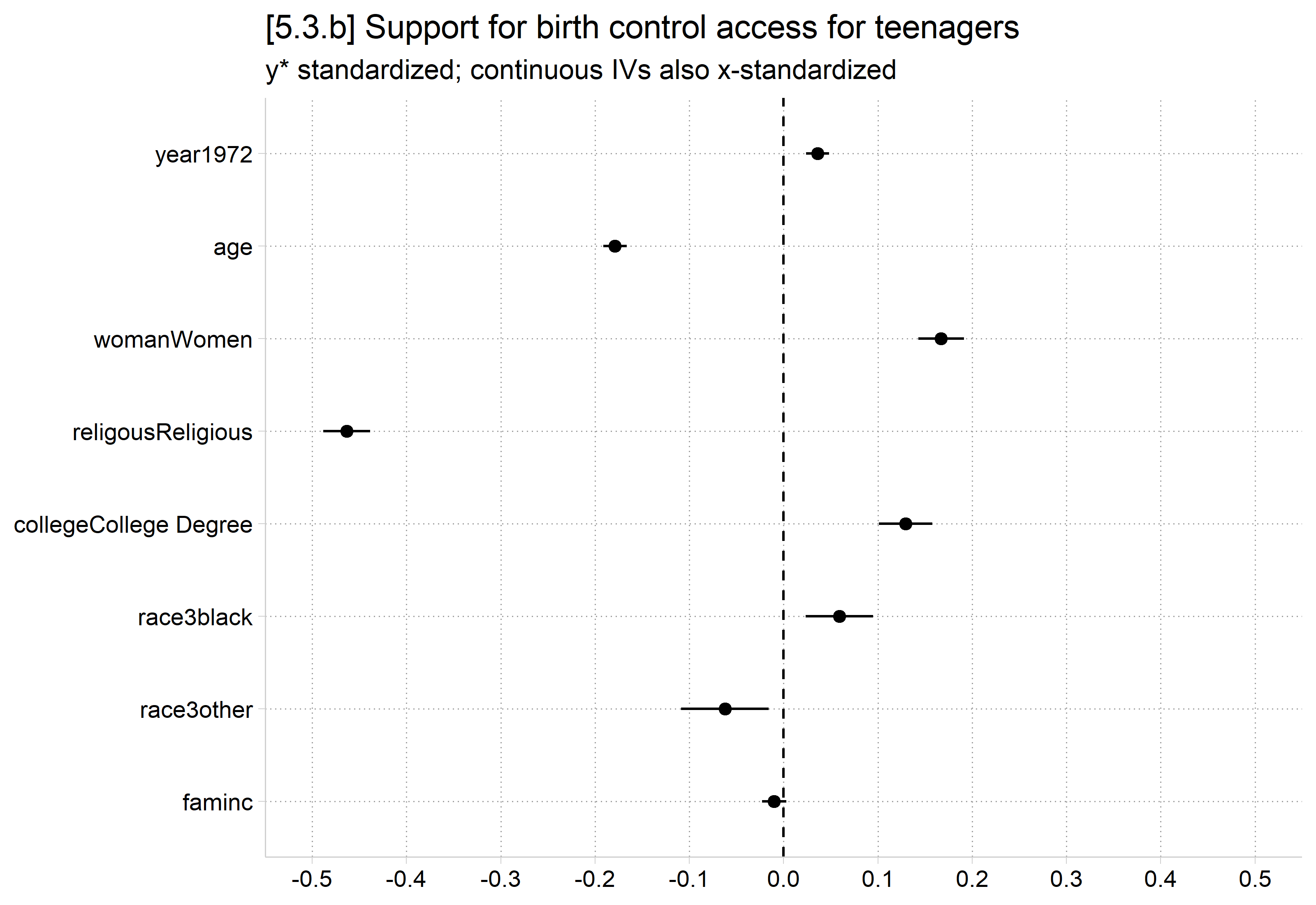 [5.3.b] Dot plot of the same coefficients with the continuous IVs also x-standardized: age is now about -0.18 and year about 0.04, with the other coefficients unchanged.
