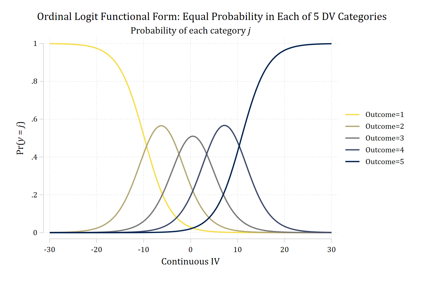 Ordinal logit functional form with five equally likely categories: Pr(outcome 1) falls and Pr(outcome 5) rises across the continuous IV, with hill-shaped curves for outcomes 2, 3, and 4 in between.