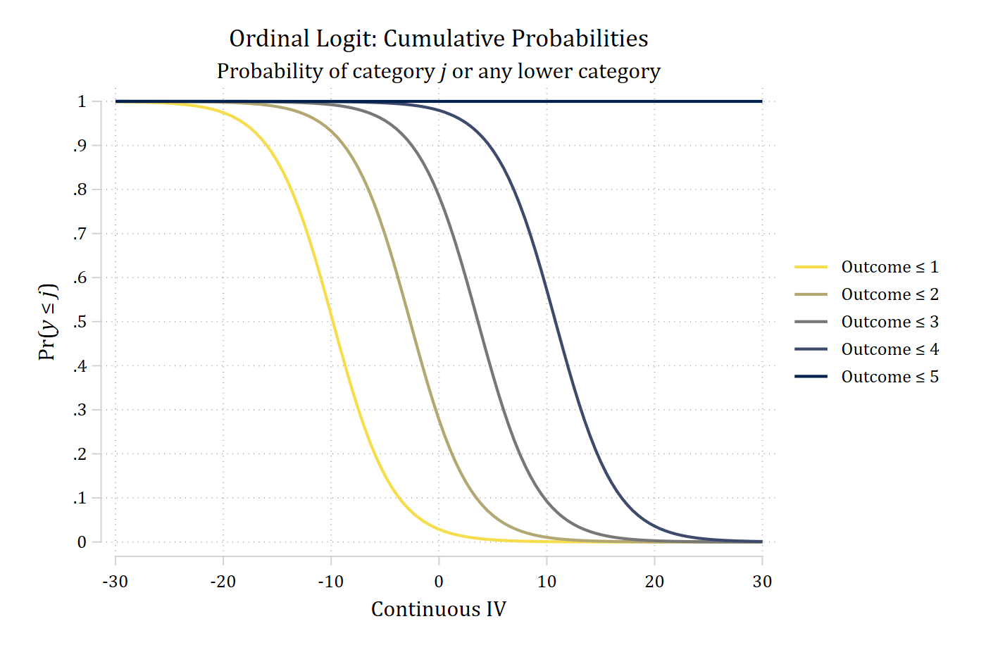 Ordinal logit cumulative probabilities across the continuous IV: four S-shaped curves for Pr(y ≤ 1) to Pr(y ≤ 4) fall from 1 to 0, each shifted to the right of the one before, and Pr(y ≤ 5) is a flat line at 1.
