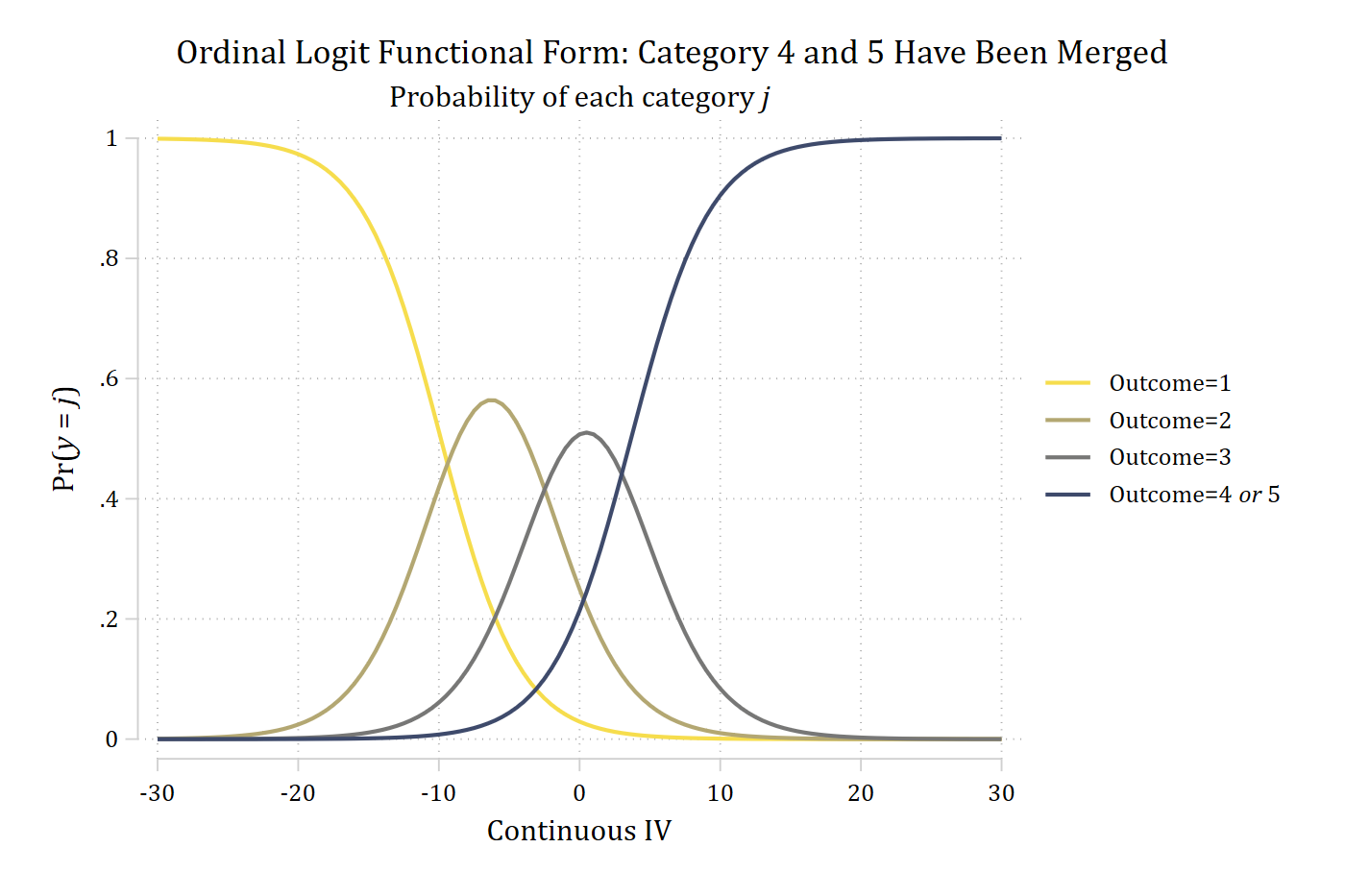 Ordinal logit functional form after merging categories 4 and 5: the curves for outcomes 1, 2, and 3 are the same as with five categories, and the merged outcome 4 or 5 rises from 0 to about 1 across the continuous IV.