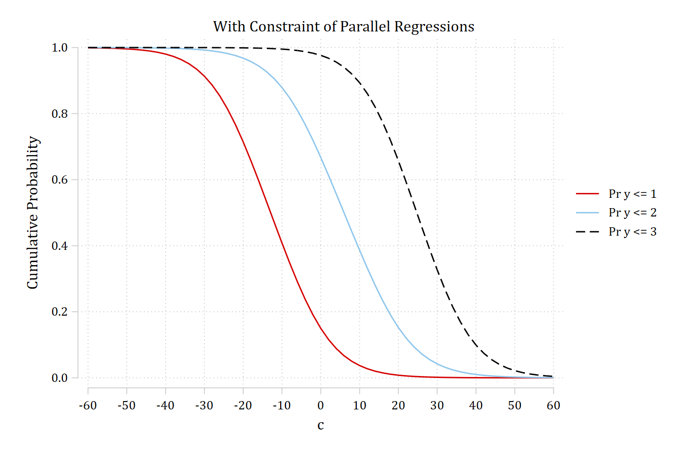 With the constraint of parallel regressions: three S-shaped cumulative probability curves for Pr(y ≤ 1), Pr(y ≤ 2), and Pr(y ≤ 3) fall from 1 to 0 across c with the same slope, shifted about 20 units apart.