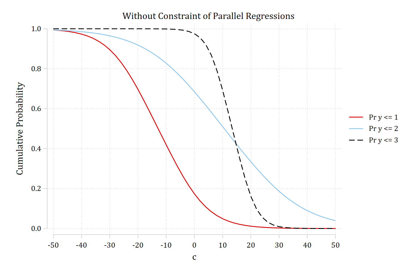 Without the constraint of parallel regressions: the three cumulative probability curves fall at different rates; Pr(y ≤ 2) is the flattest and Pr(y ≤ 3) the steepest, so the curves cross.