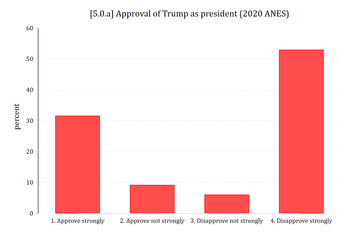 [5.0.a] Bar chart of approval of Trump as president in the 2020 ANES: about 32% approve strongly, 9% approve not strongly, 6% disapprove not strongly, and 53% disapprove strongly.