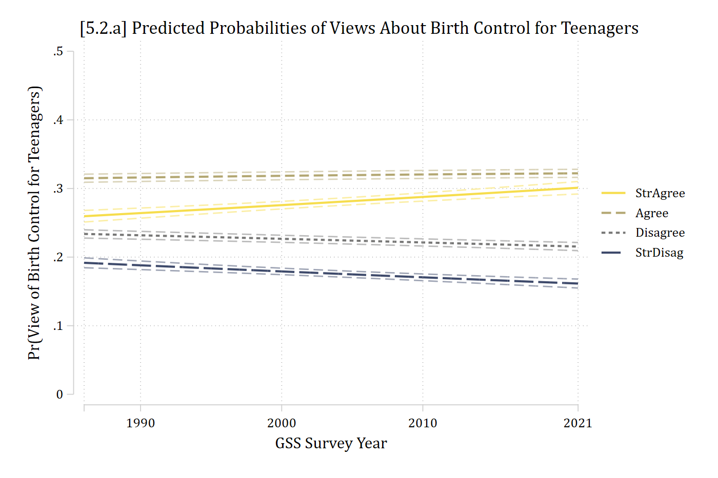 [5.2.a] Predicted probabilities of each view of birth control for teenagers by GSS survey year from 1986 to 2021: strongly agree rises slightly from about 0.26 to 0.30, agree stays near 0.32, disagree falls slightly from about 0.23 to 0.21, and strongly disagree falls slightly from about 0.19 to 0.16.